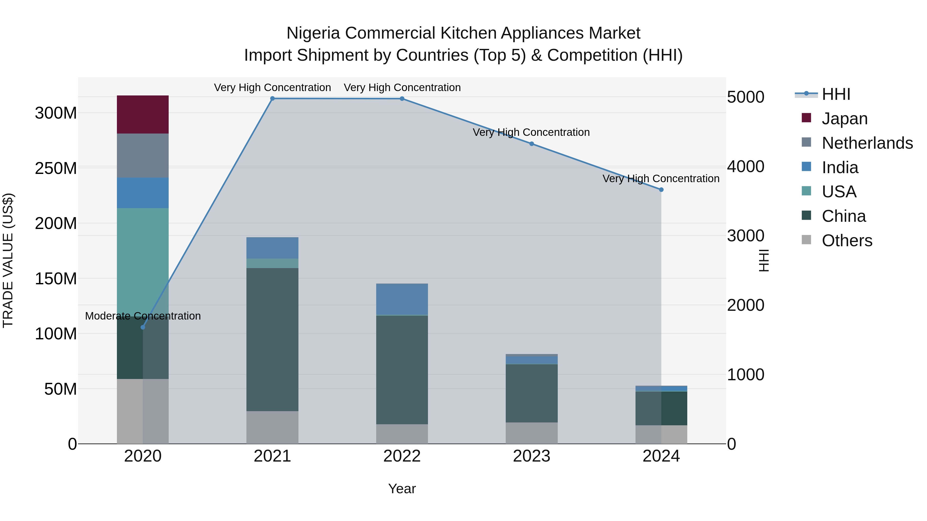 Nigeria Commercial Kitchen Appliances Market Top 5 Importing Countries and Market Competition (HHI) Analysis