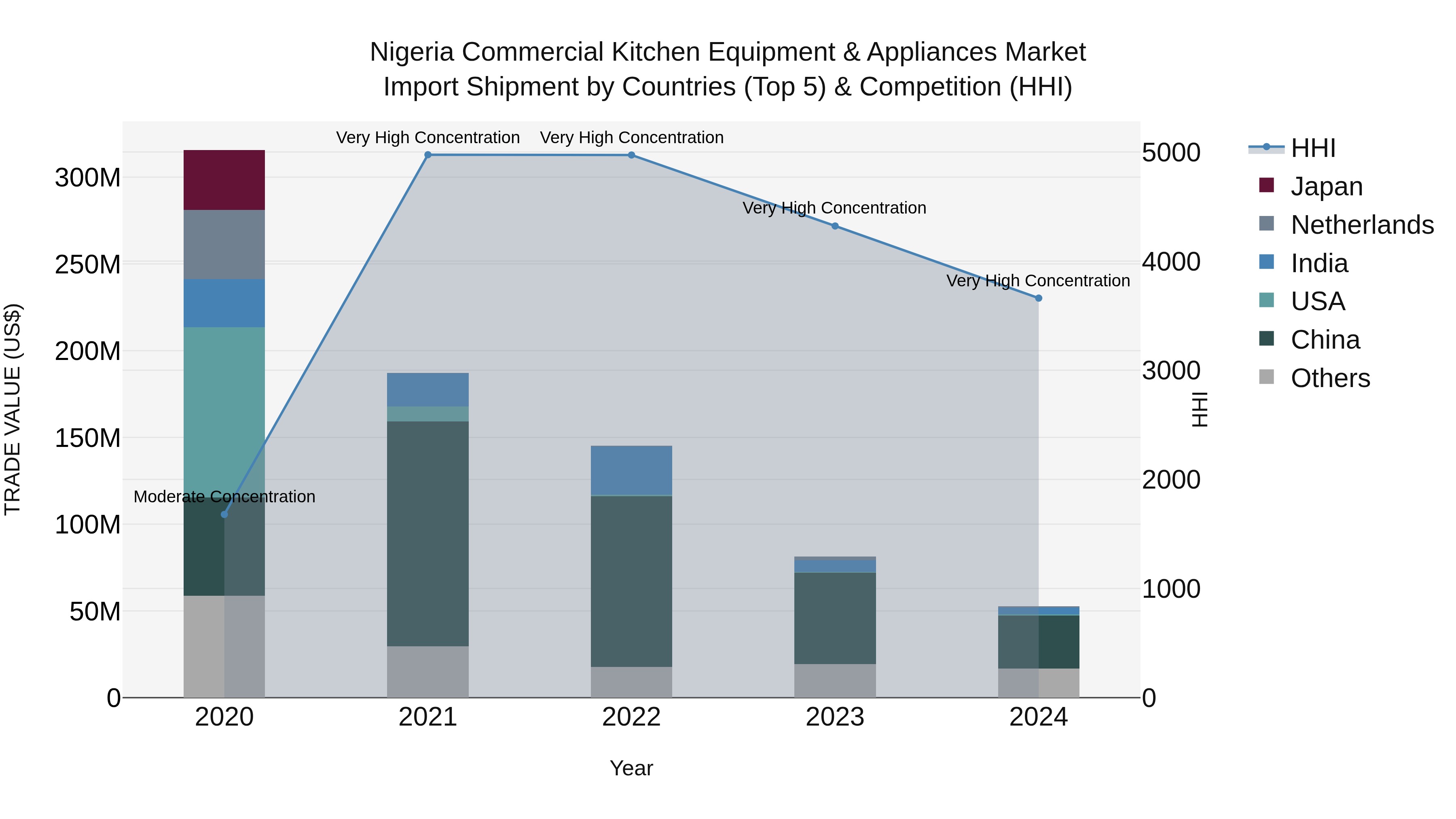 Nigeria Commercial Kitchen Equipment & Appliances Market Top 5 Importing Countries and Market Competition (HHI) Analysis