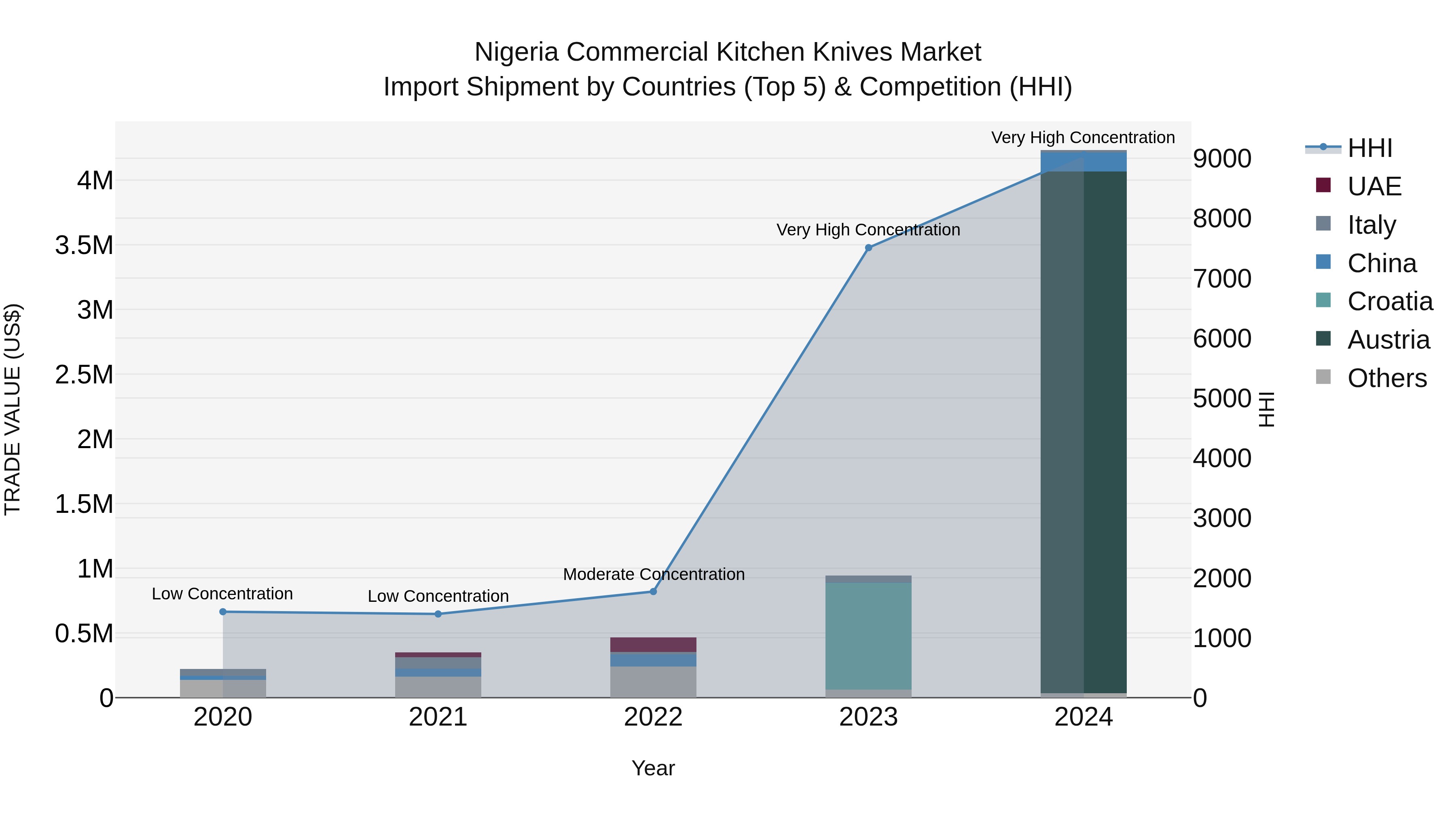 Nigeria Commercial Kitchen Knives Market Top 5 Importing Countries and Market Competition (HHI) Analysis