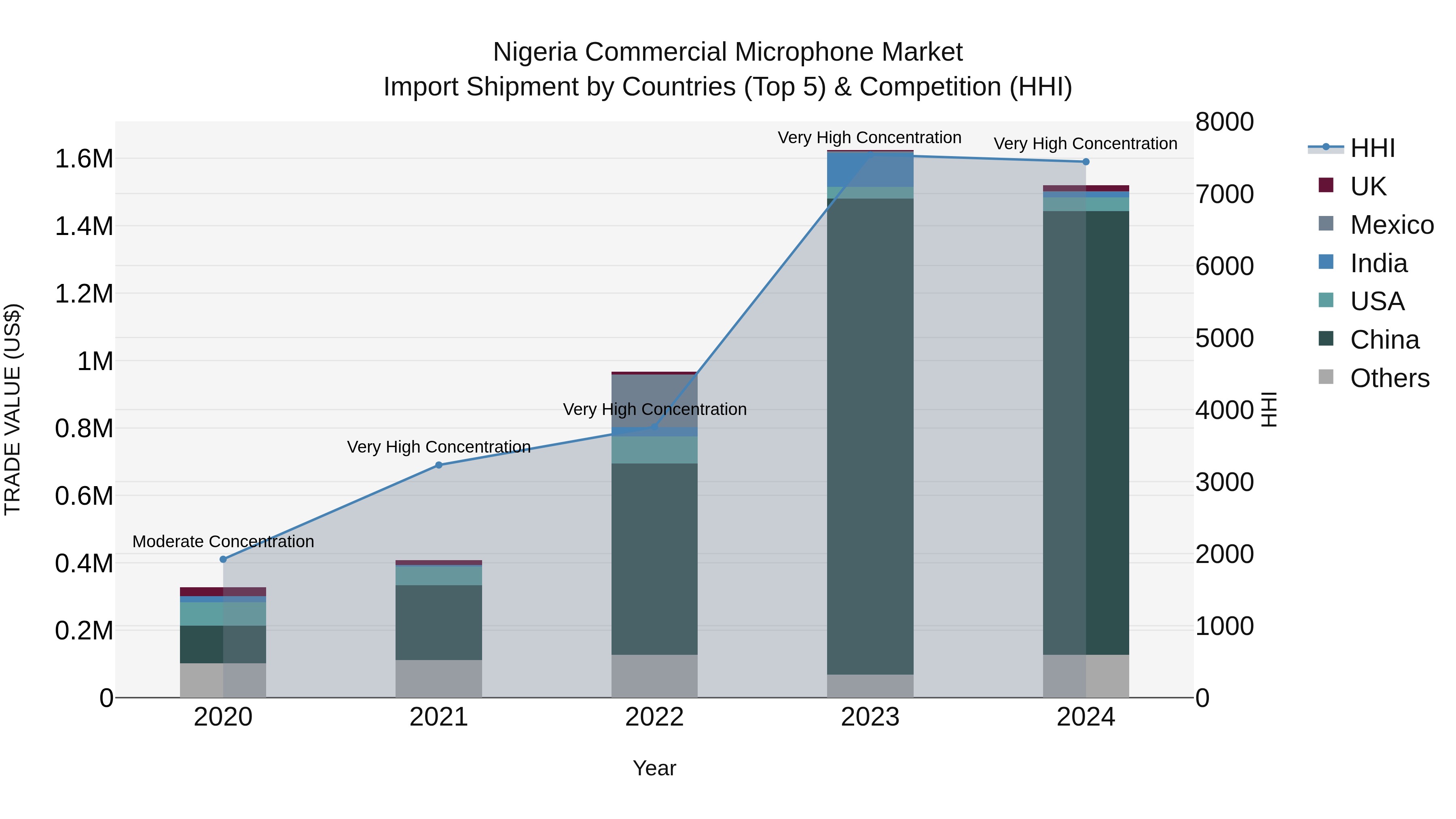 Nigeria Commercial Microphone Market Top 5 Importing Countries and Market Competition (HHI) Analysis