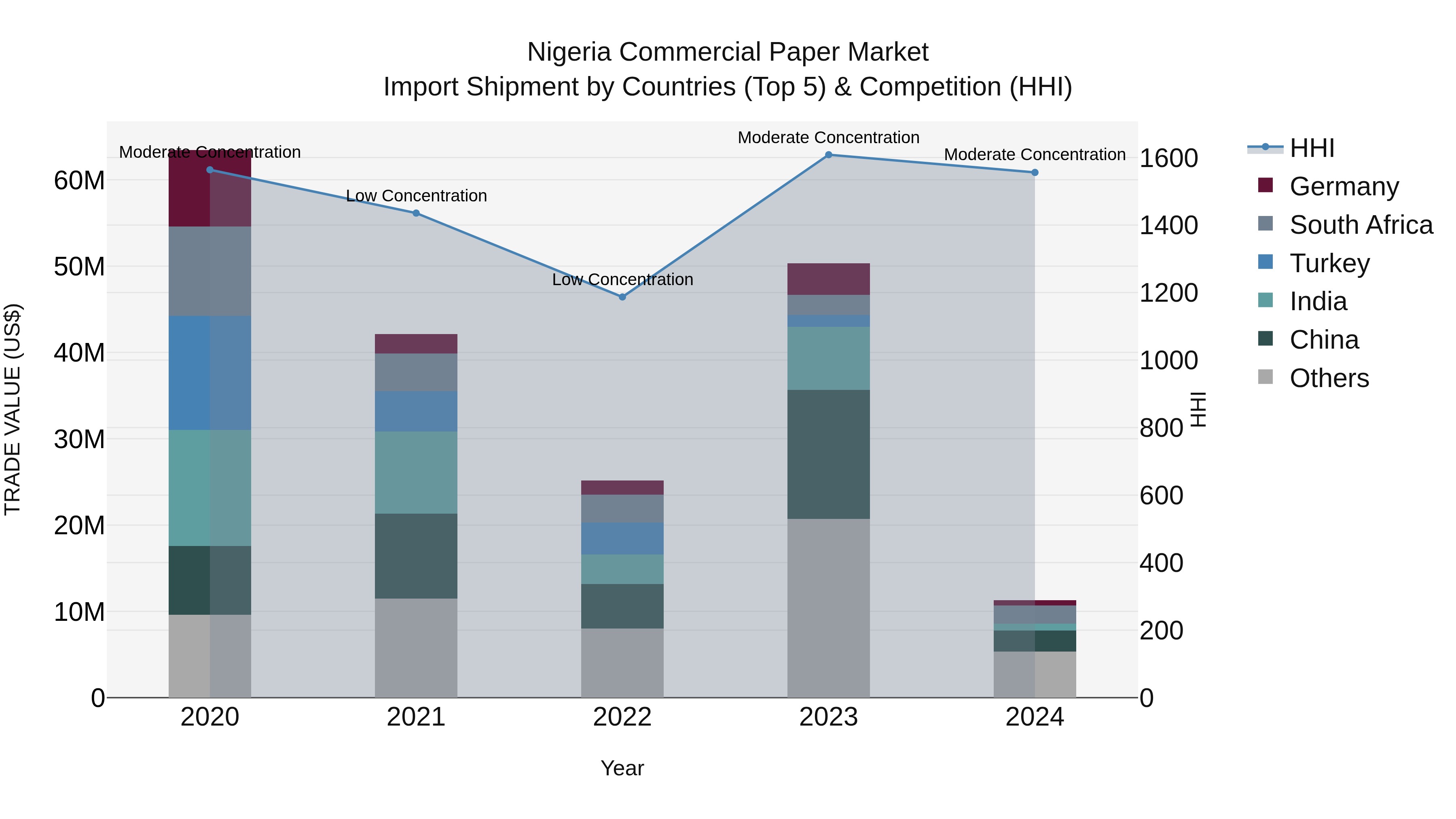 Nigeria Commercial Paper Market Top 5 Importing Countries and Market Competition (HHI) Analysis