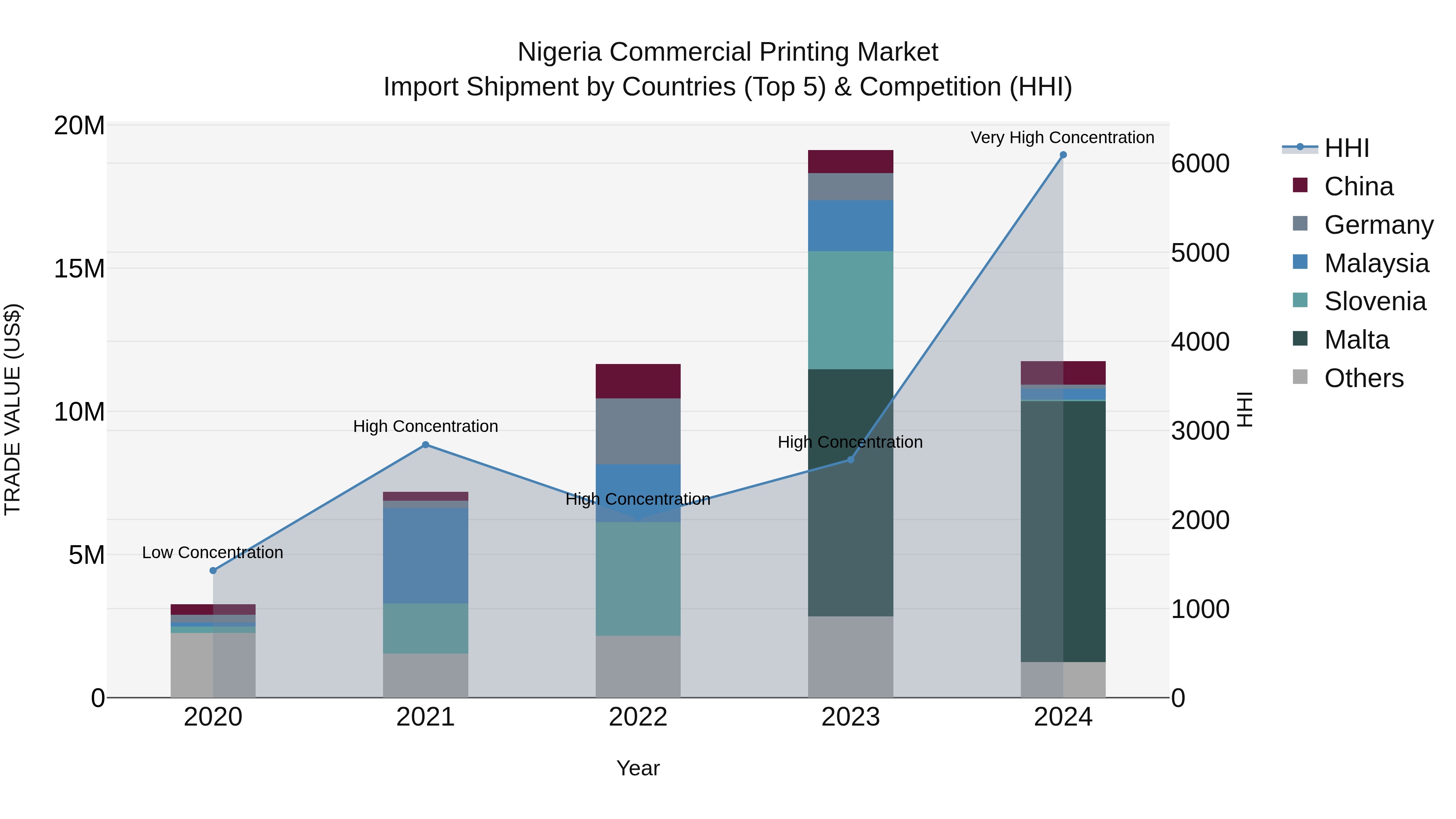 Nigeria Commercial Printing Market Top 5 Importing Countries and Market Competition (HHI) Analysis