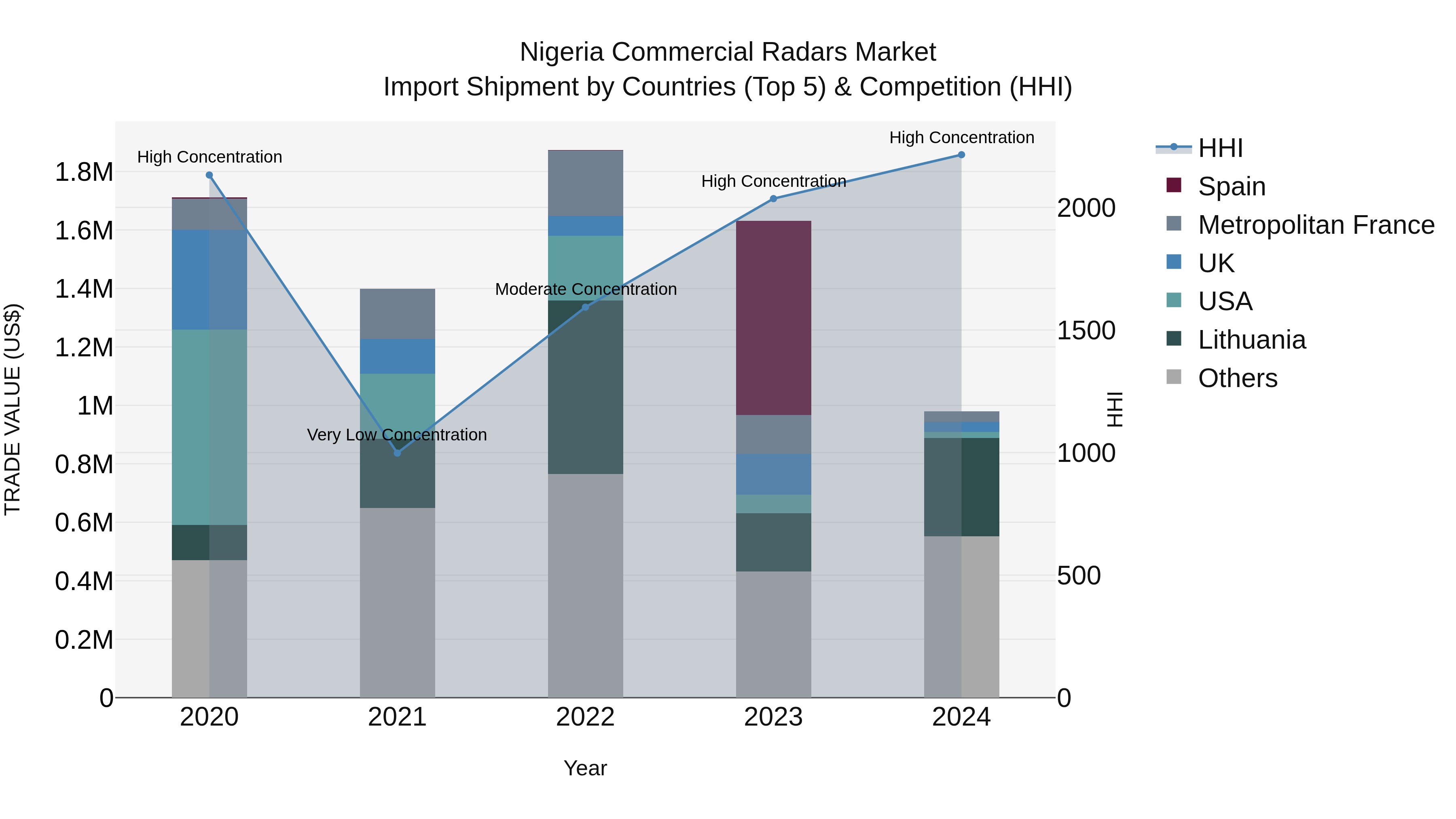 Nigeria Commercial Radars Market Top 5 Importing Countries and Market Competition (HHI) Analysis