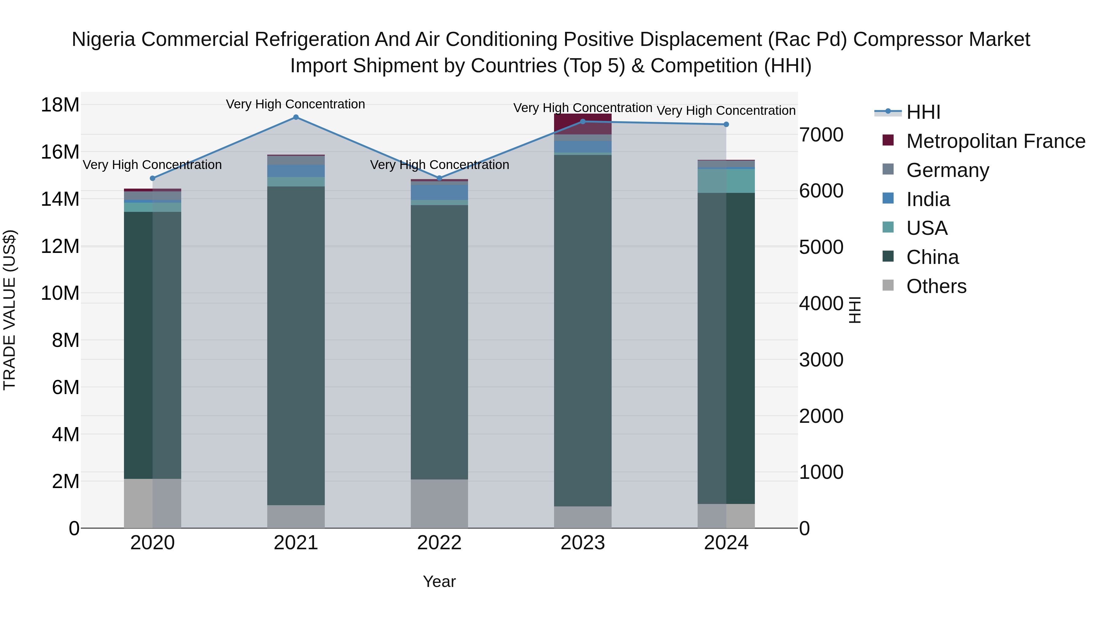 Nigeria Commercial Refrigeration And Air Conditioning Positive Displacement Rac Pd Compressor Market Top 5 Importing Countries and Market Competition (HHI) Analysis