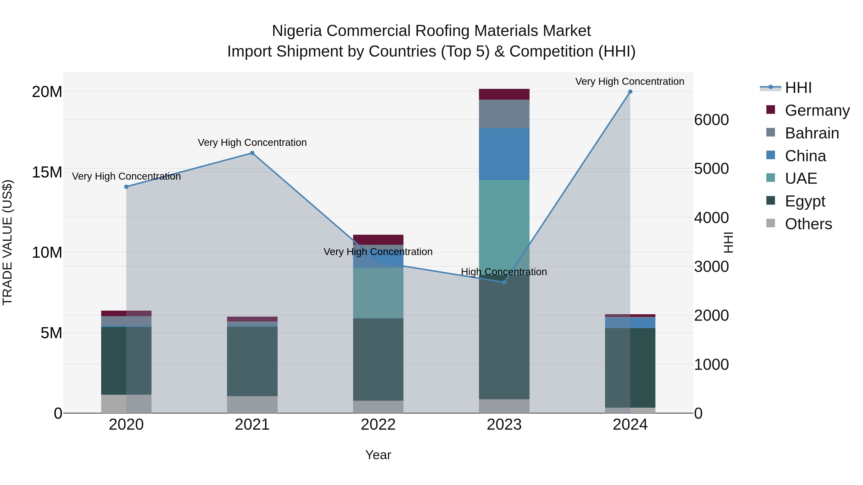 Nigeria Commercial Roofing Materials Market Top 5 Importing Countries and Market Competition (HHI) Analysis