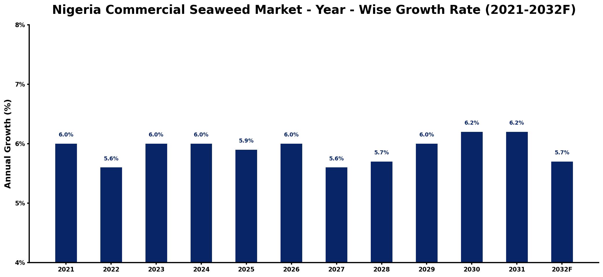 Nigeria Commercial Seaweed Market Year-wise Growth Rate and Key Drivers