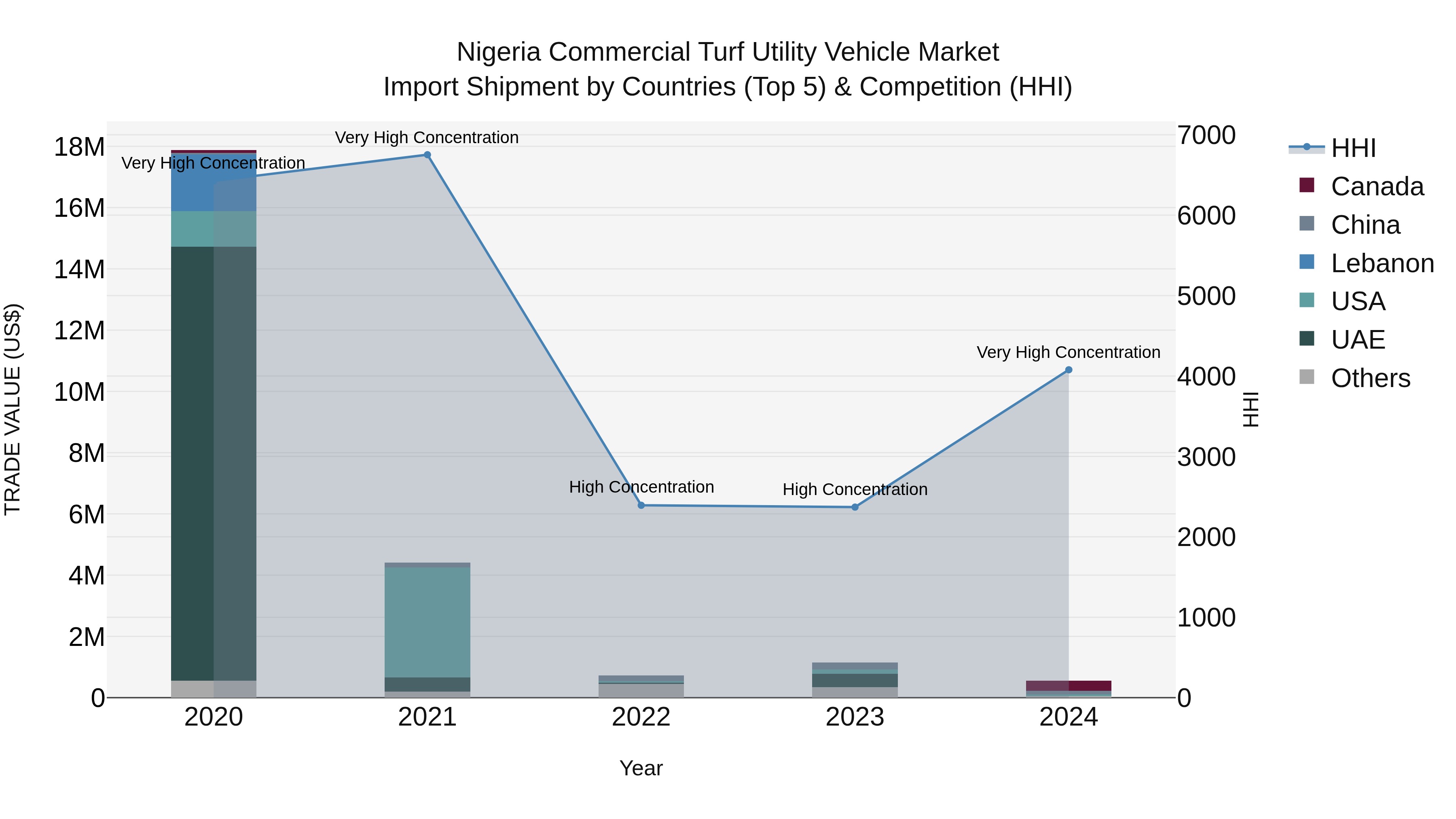 Nigeria Commercial Turf Utility Vehicle Market Top 5 Importing Countries and Market Competition (HHI) Analysis