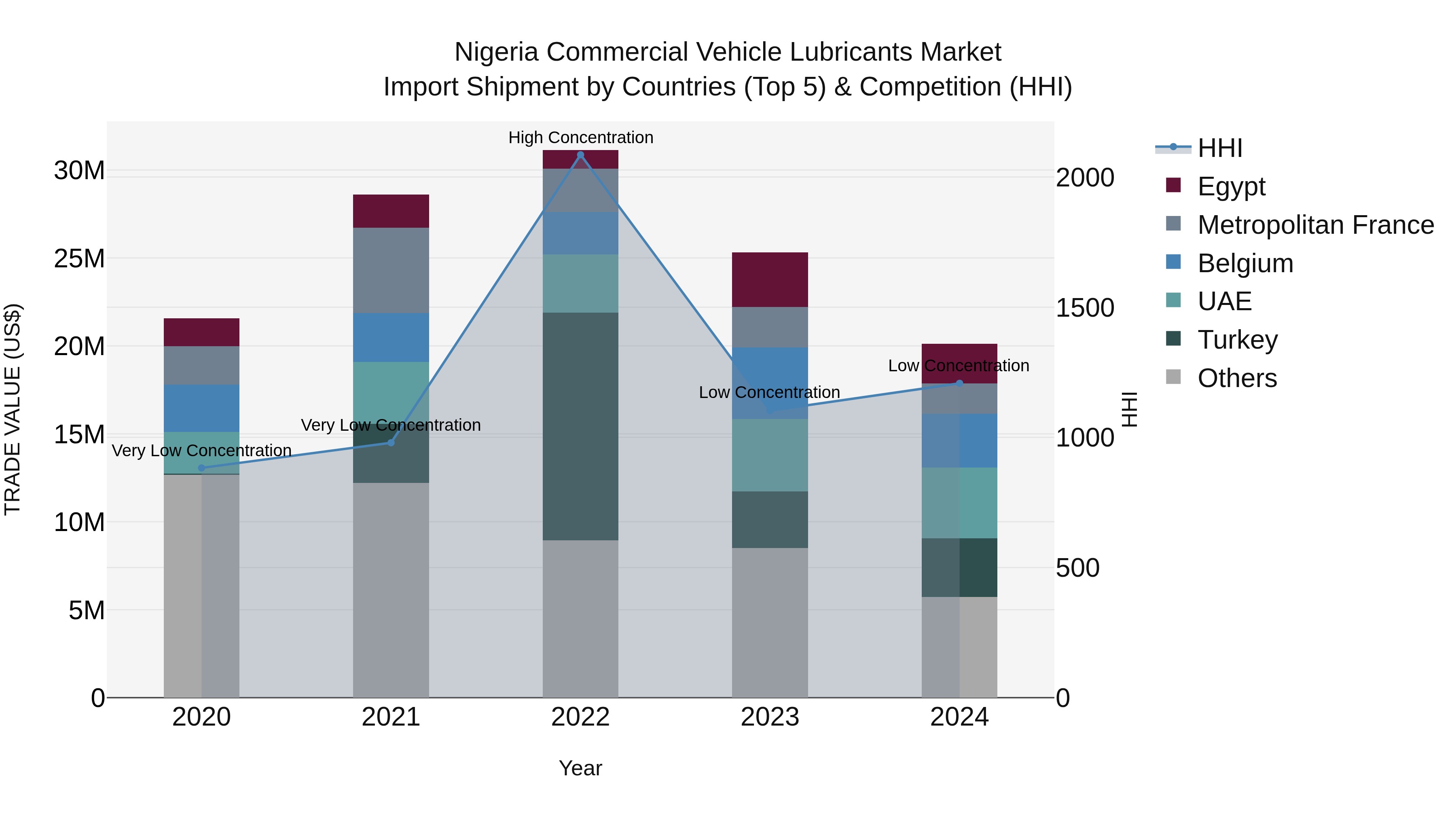 Nigeria Commercial Vehicle Lubricants Market Top 5 Importing Countries and Market Competition (HHI) Analysis