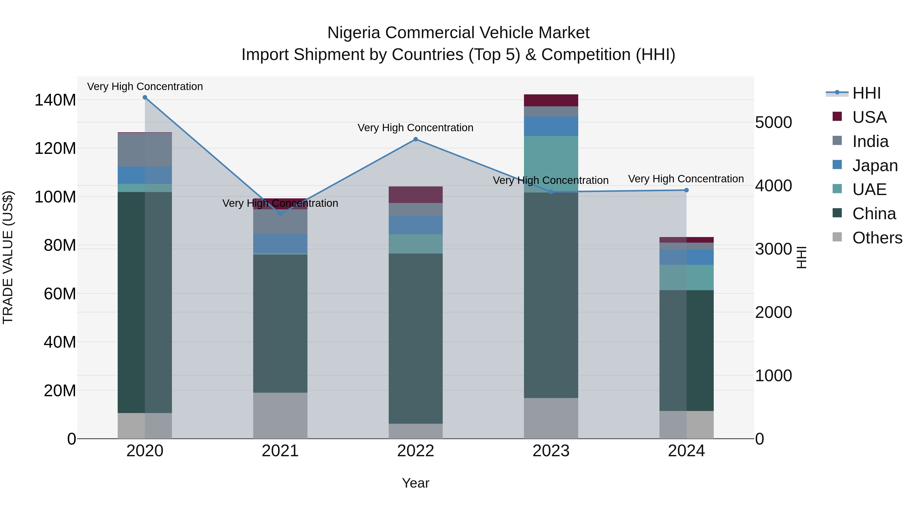Nigeria Commercial Vehicle Market Top 5 Importing Countries and Market Competition (HHI) Analysis