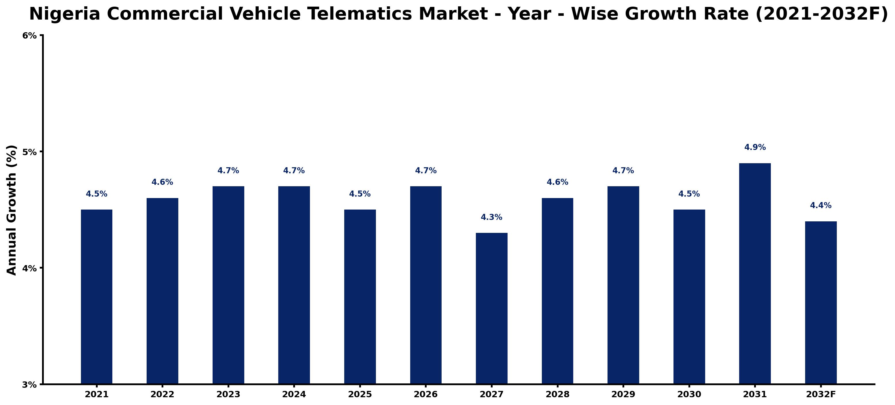 Nigeria Commercial Vehicle Telematics Market Year-wise Growth Rate and Key Drivers