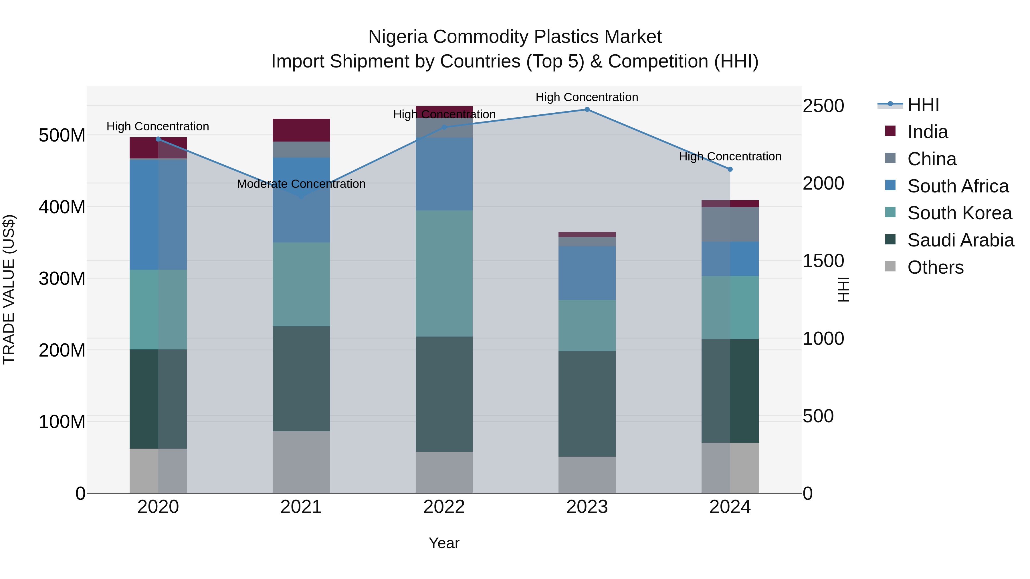 Nigeria Commodity Plastics Market Top 5 Importing Countries and Market Competition (HHI) Analysis