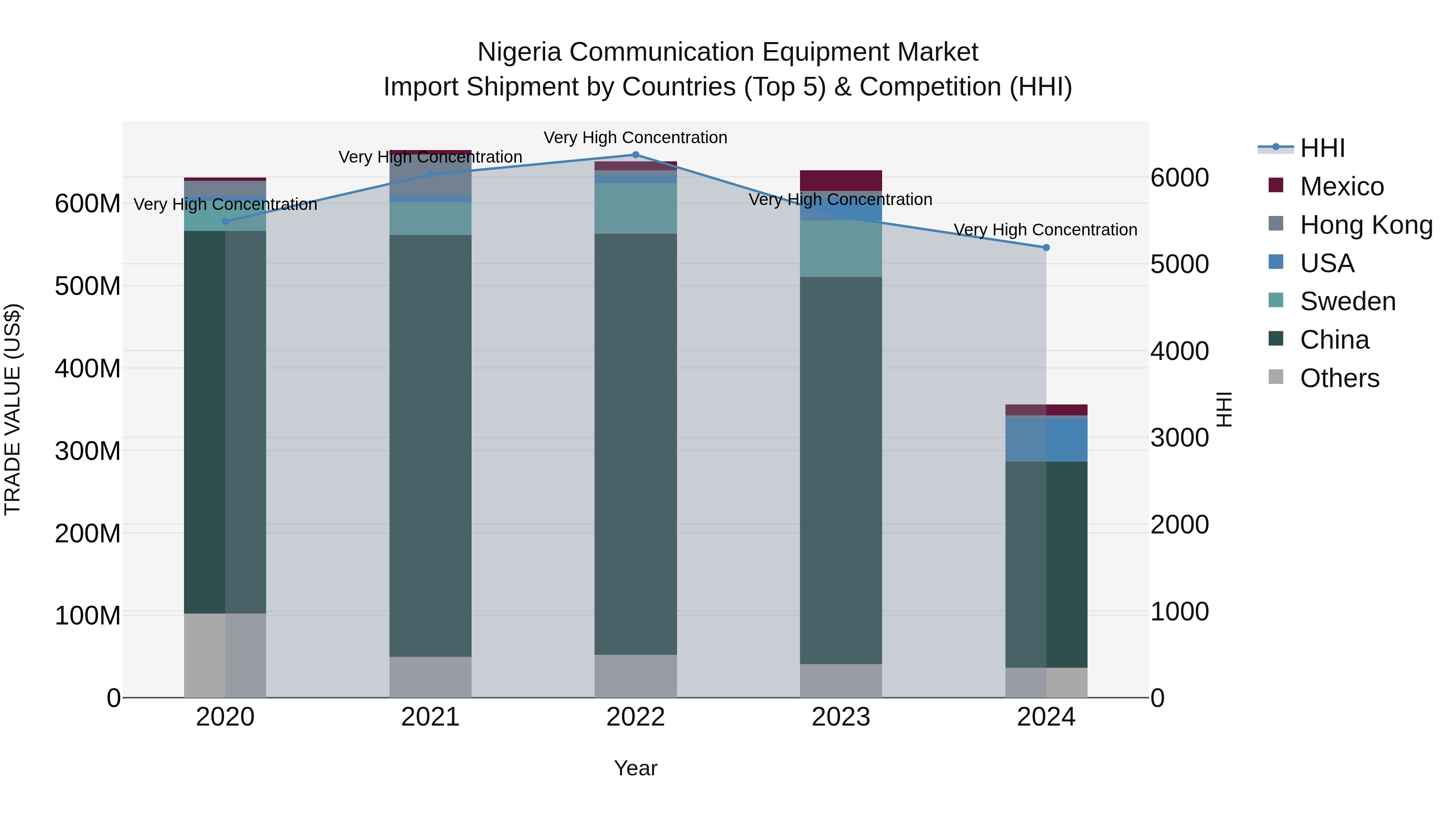 Nigeria Communication Equipment Market Top 5 Importing Countries and Market Competition (HHI) Analysis