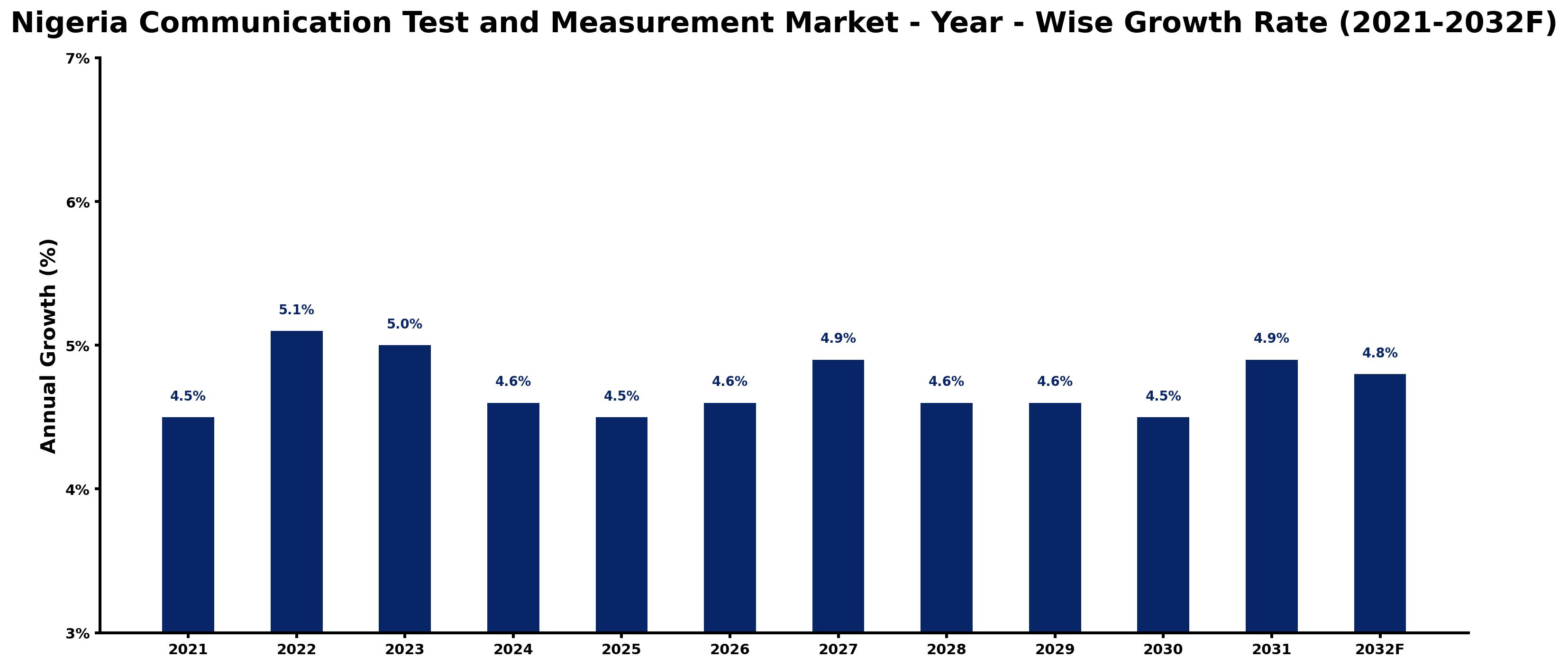 Nigeria Communication Test and Measurement Market Year-wise Growth Rate and Key Drivers
