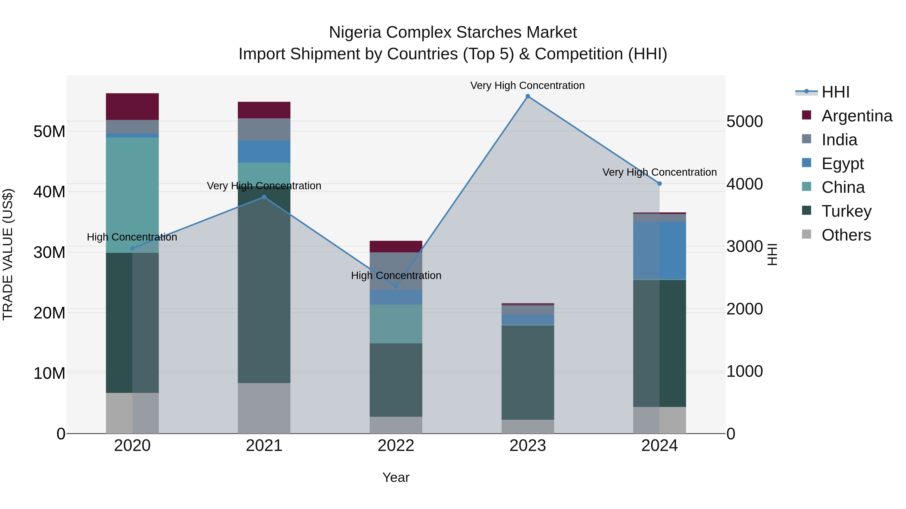 Nigeria Complex Starches Market Top 5 Importing Countries and Market Competition (HHI) Analysis