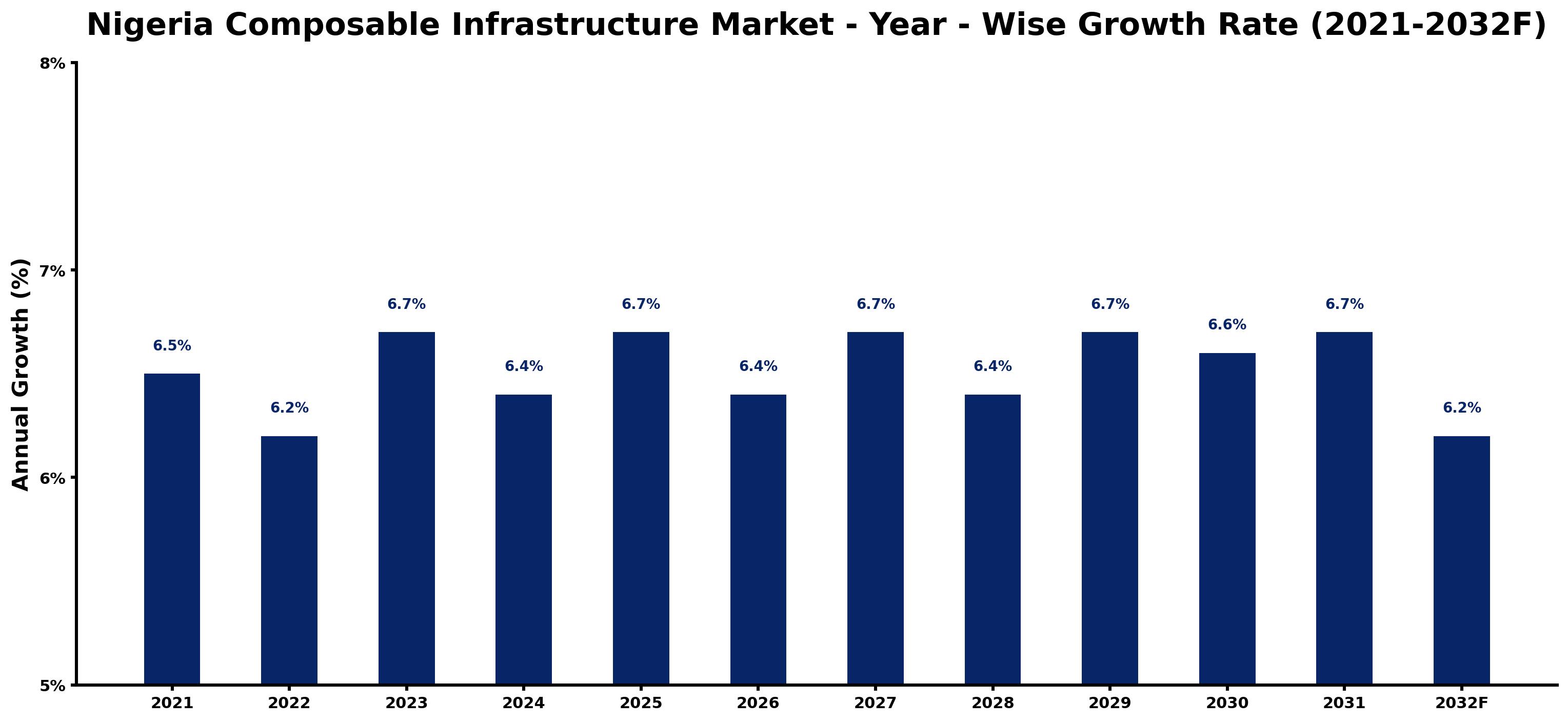 Nigeria Composable Infrastructure Market Year-wise Growth Rate and Key Drivers