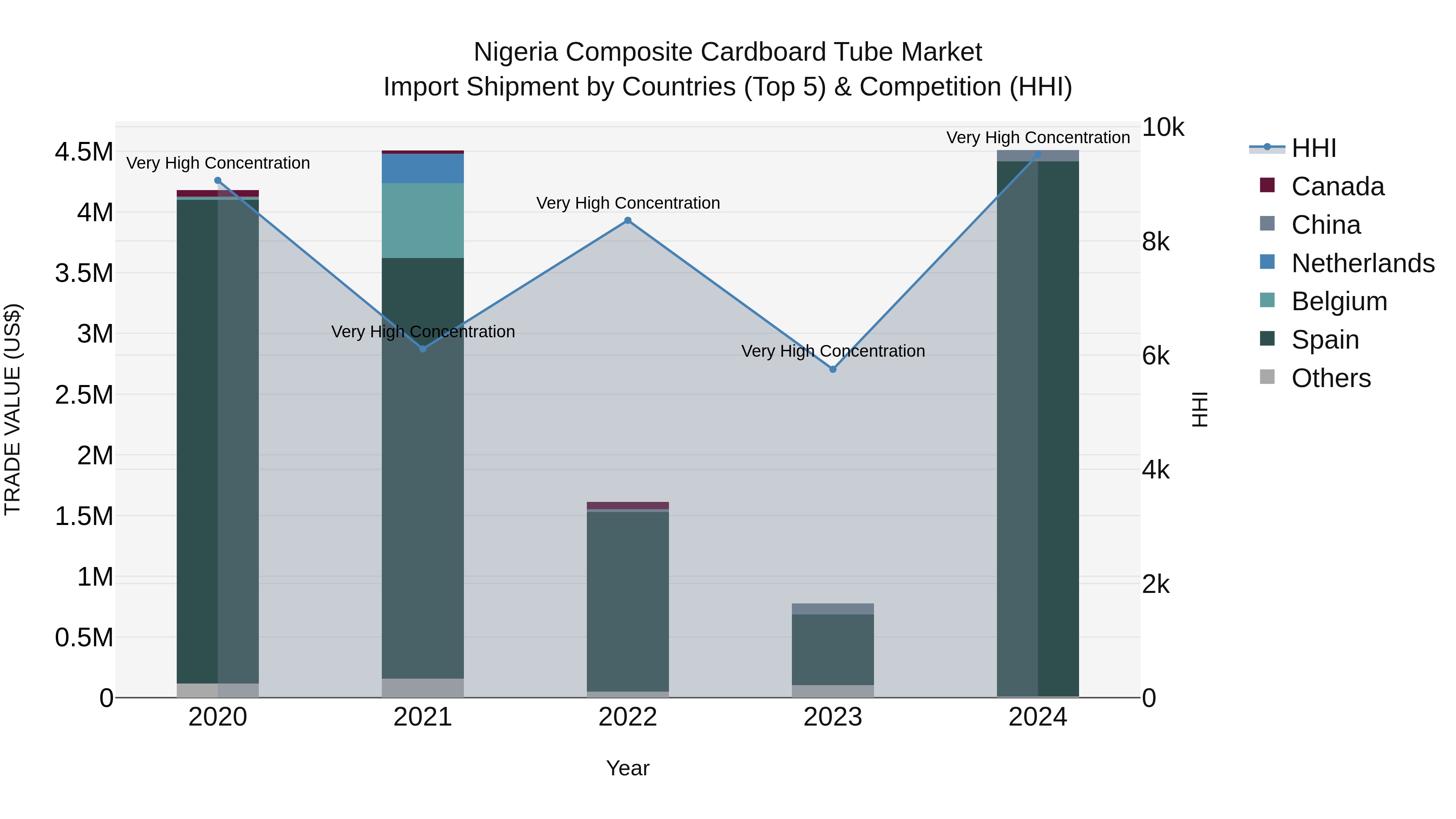 Nigeria Composite Cardboard Tube Market Top 5 Importing Countries and Market Competition (HHI) Analysis