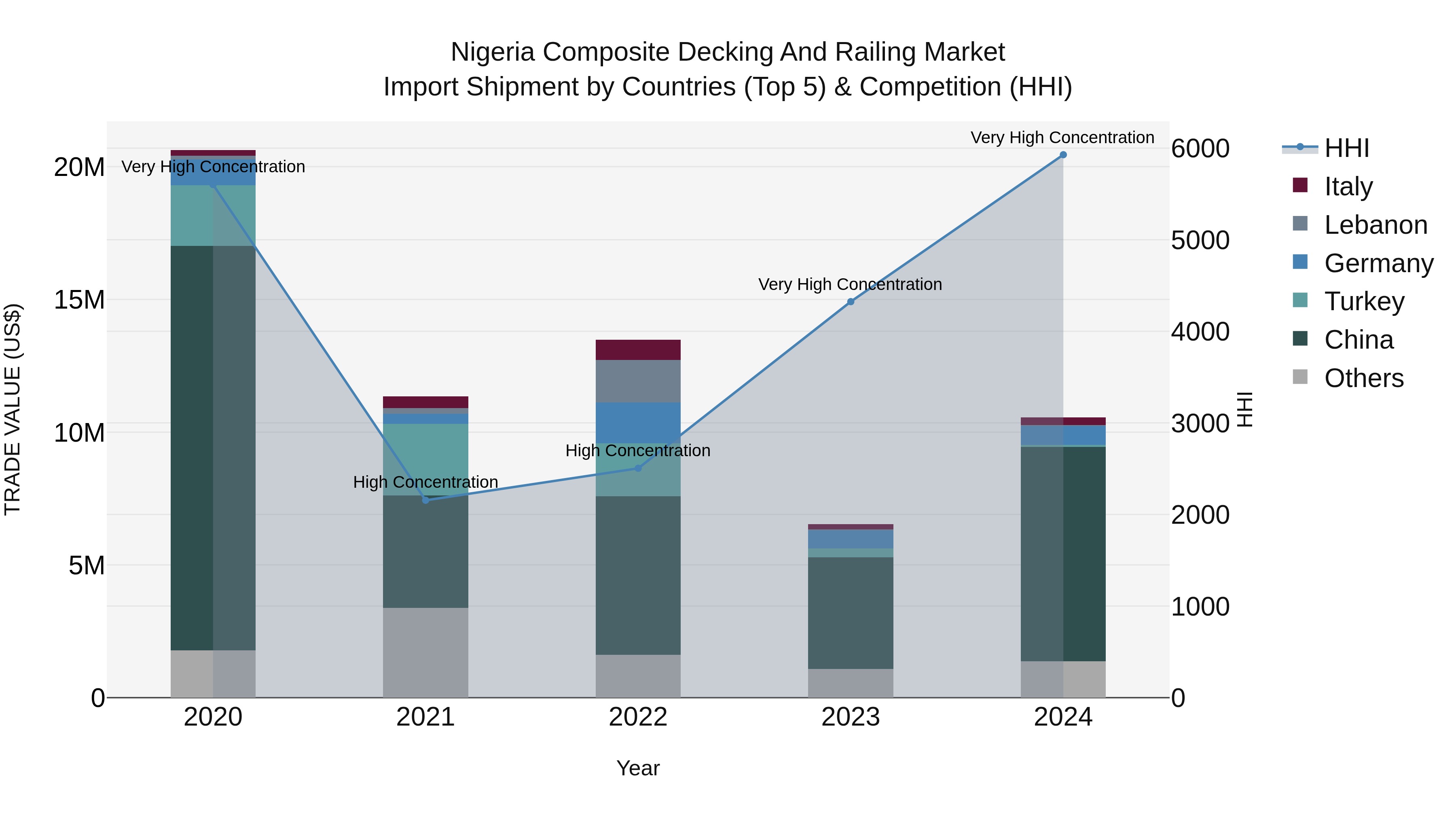 Nigeria Composite Decking And Railing Market Top 5 Importing Countries and Market Competition (HHI) Analysis