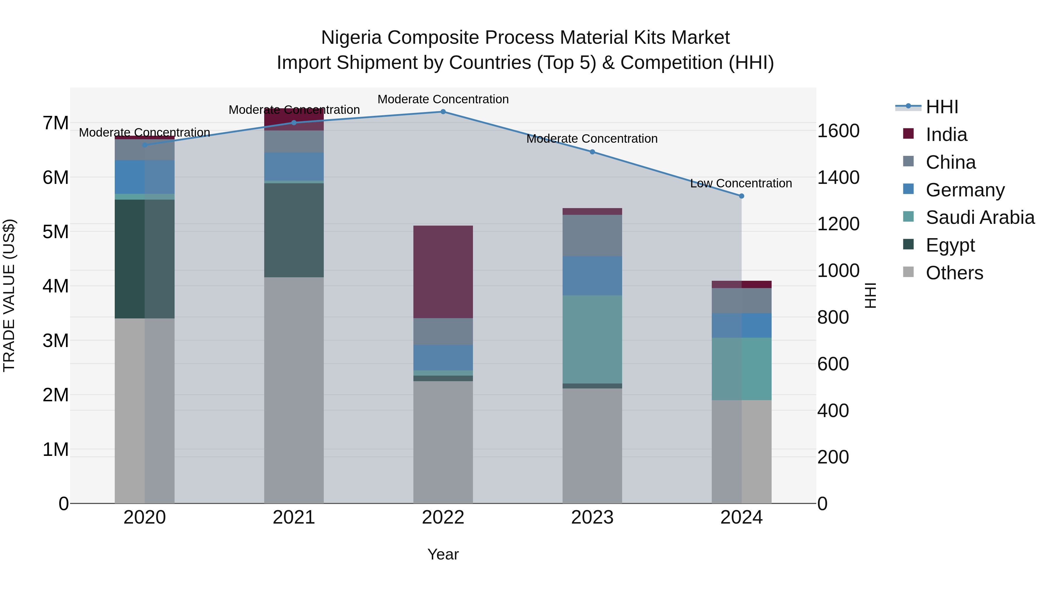 Nigeria Composite Process Material Kits Market Top 5 Importing Countries and Market Competition (HHI) Analysis