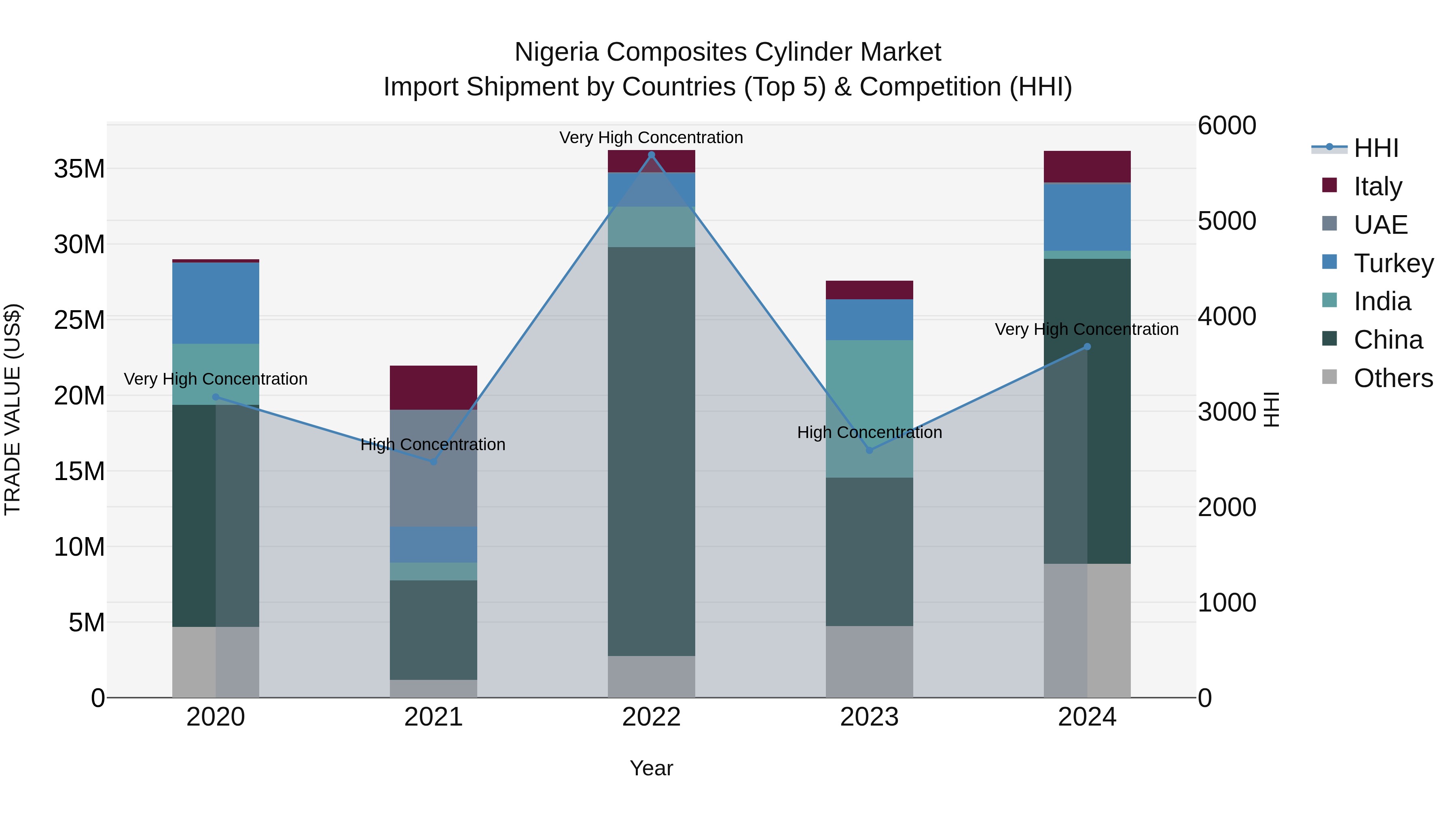 Nigeria Composites Cylinder Market Top 5 Importing Countries and Market Competition (HHI) Analysis