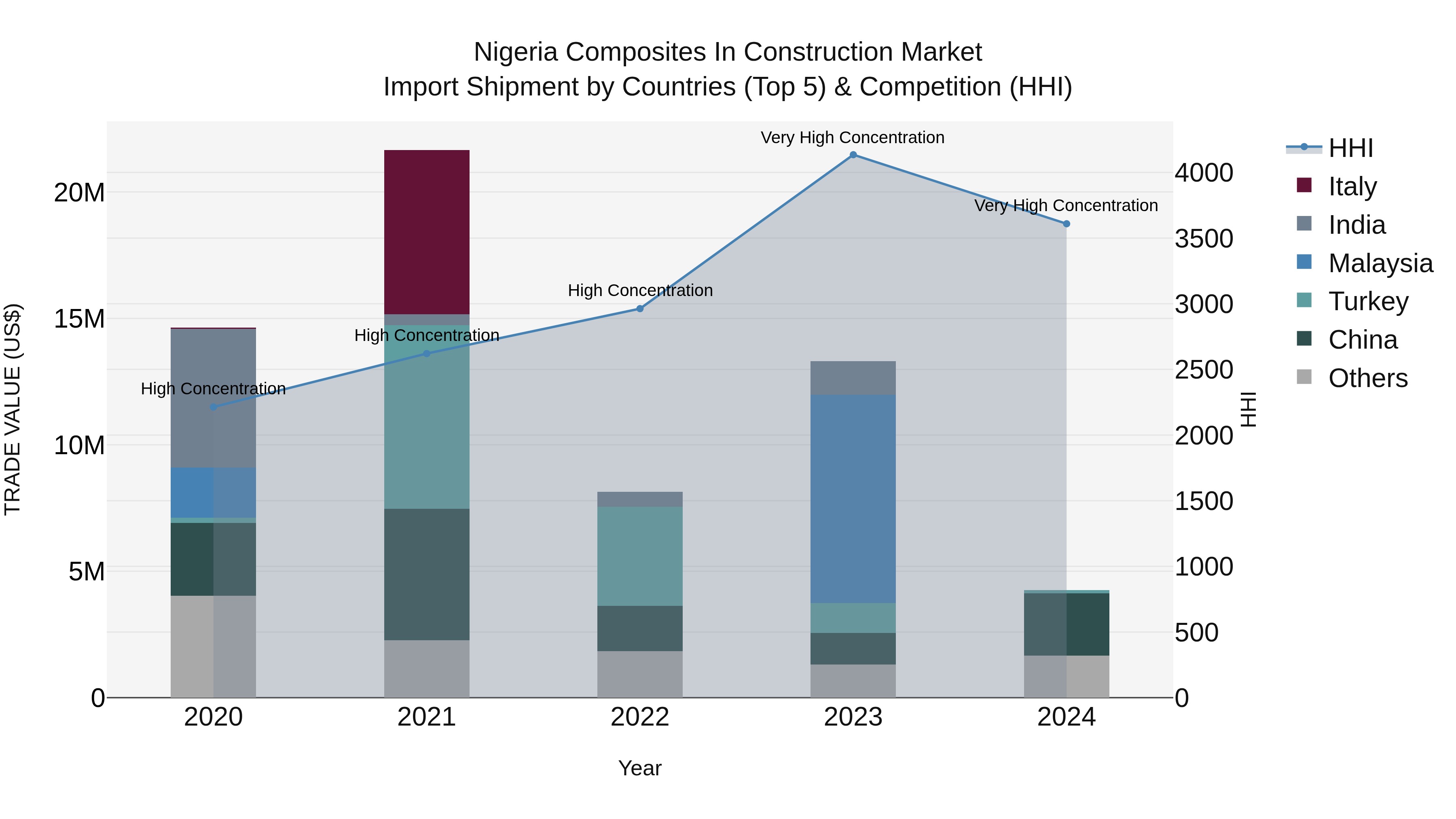 Nigeria Composites In Construction Market Top 5 Importing Countries and Market Competition (HHI) Analysis
