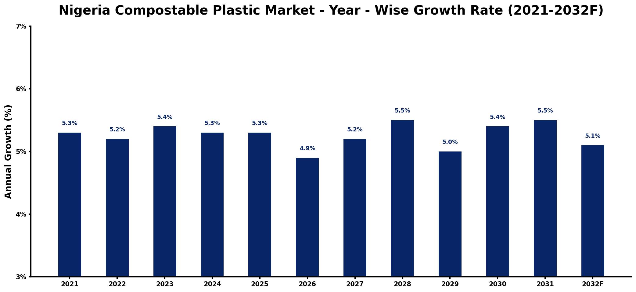 Nigeria Compostable Plastic Market Year-wise Growth Rate and Key Drivers