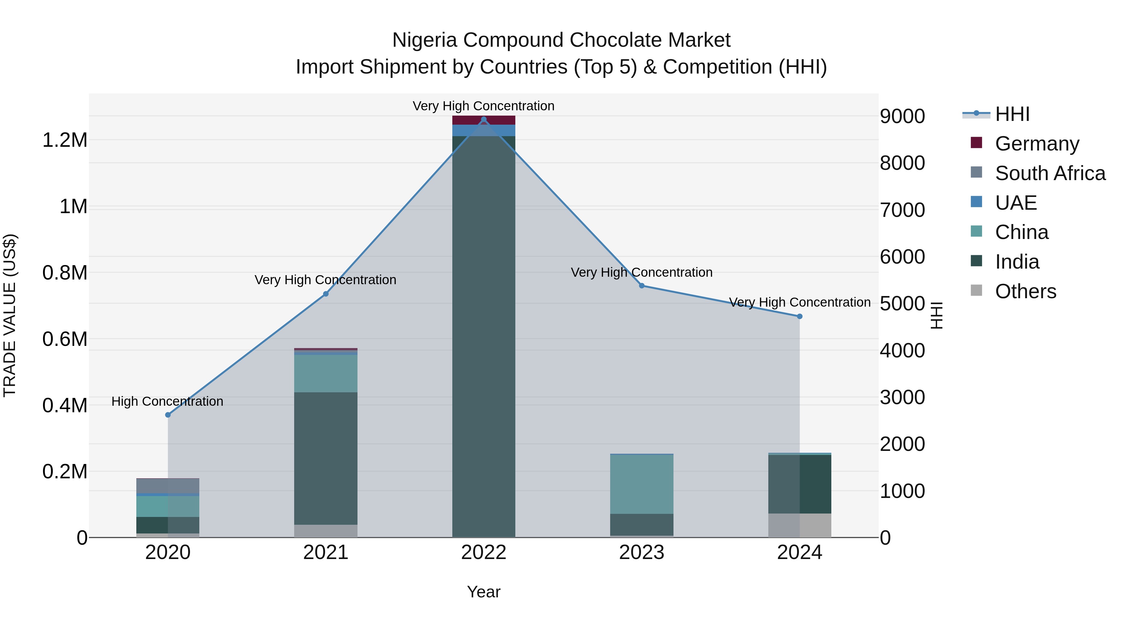 Nigeria Compound Chocolate Market Top 5 Importing Countries and Market Competition (HHI) Analysis