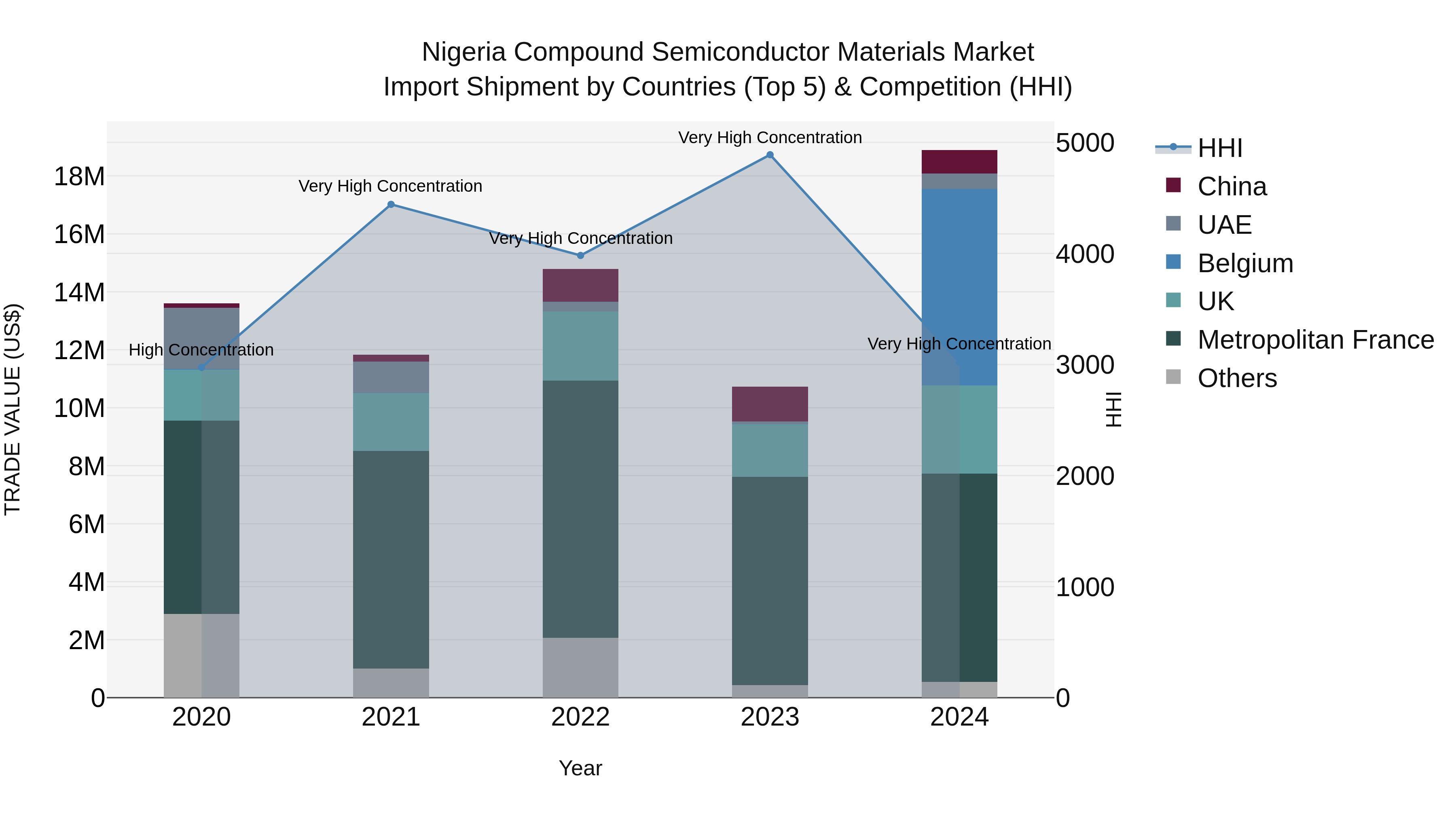 Nigeria Compound Semiconductor Materials Market Top 5 Importing Countries and Market Competition (HHI) Analysis