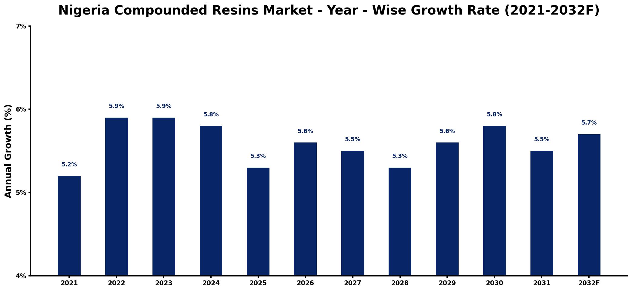 Nigeria Compounded Resins Market Year-wise Growth Rate and Key Drivers