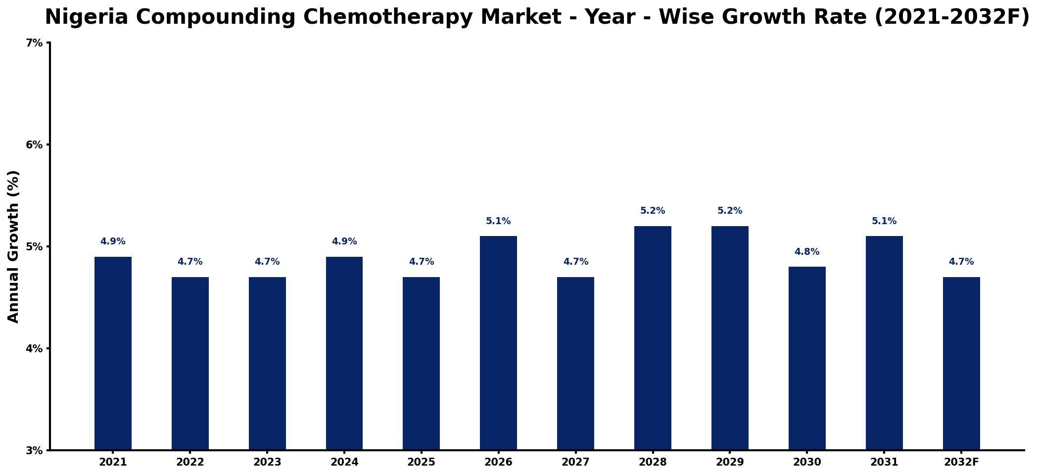 Nigeria Compounding Chemotherapy Market Year-wise Growth Rate and Key Drivers