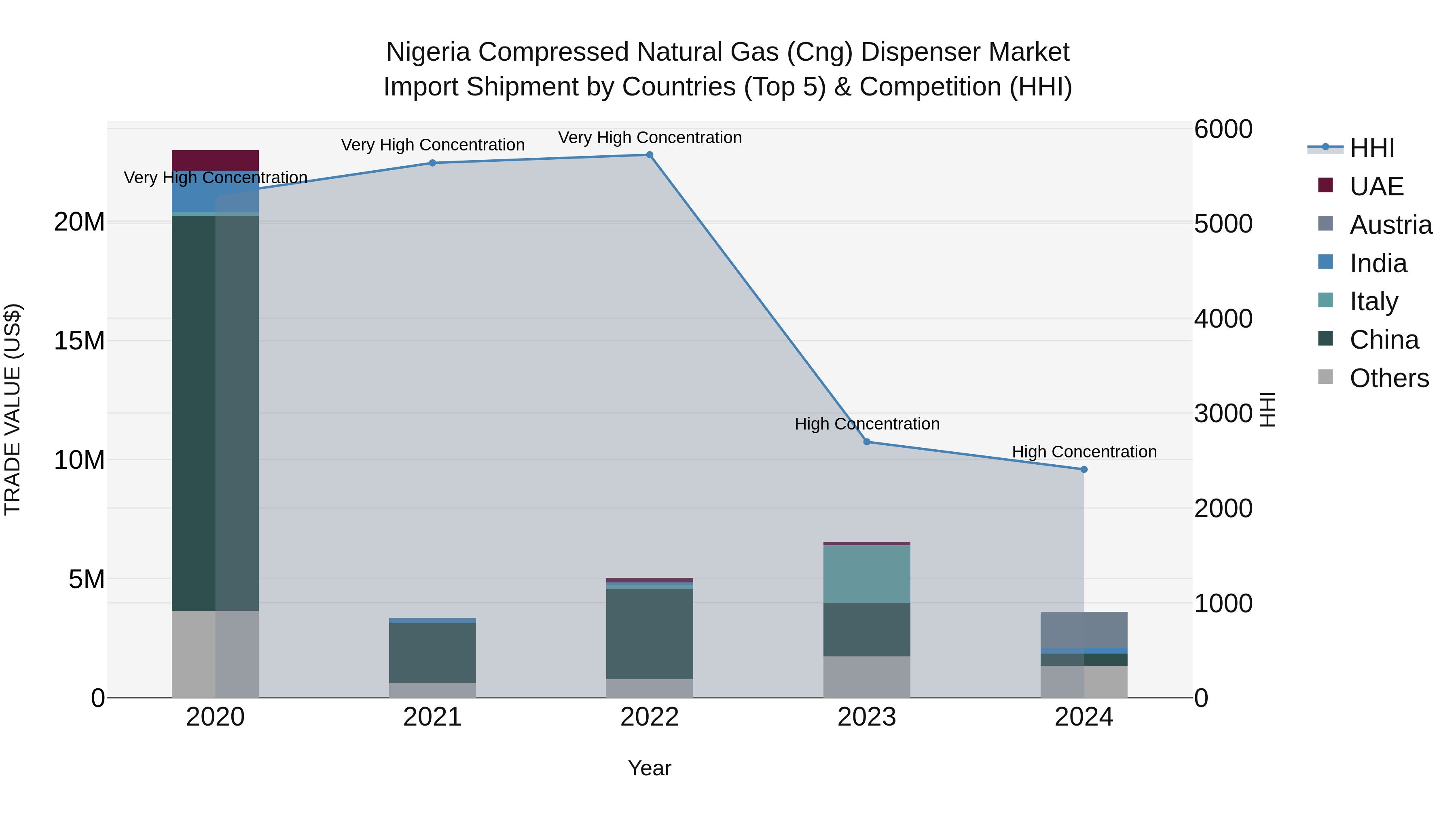 Nigeria Compressed Natural Gas Cng Dispenser Market Top 5 Importing Countries and Market Competition (HHI) Analysis