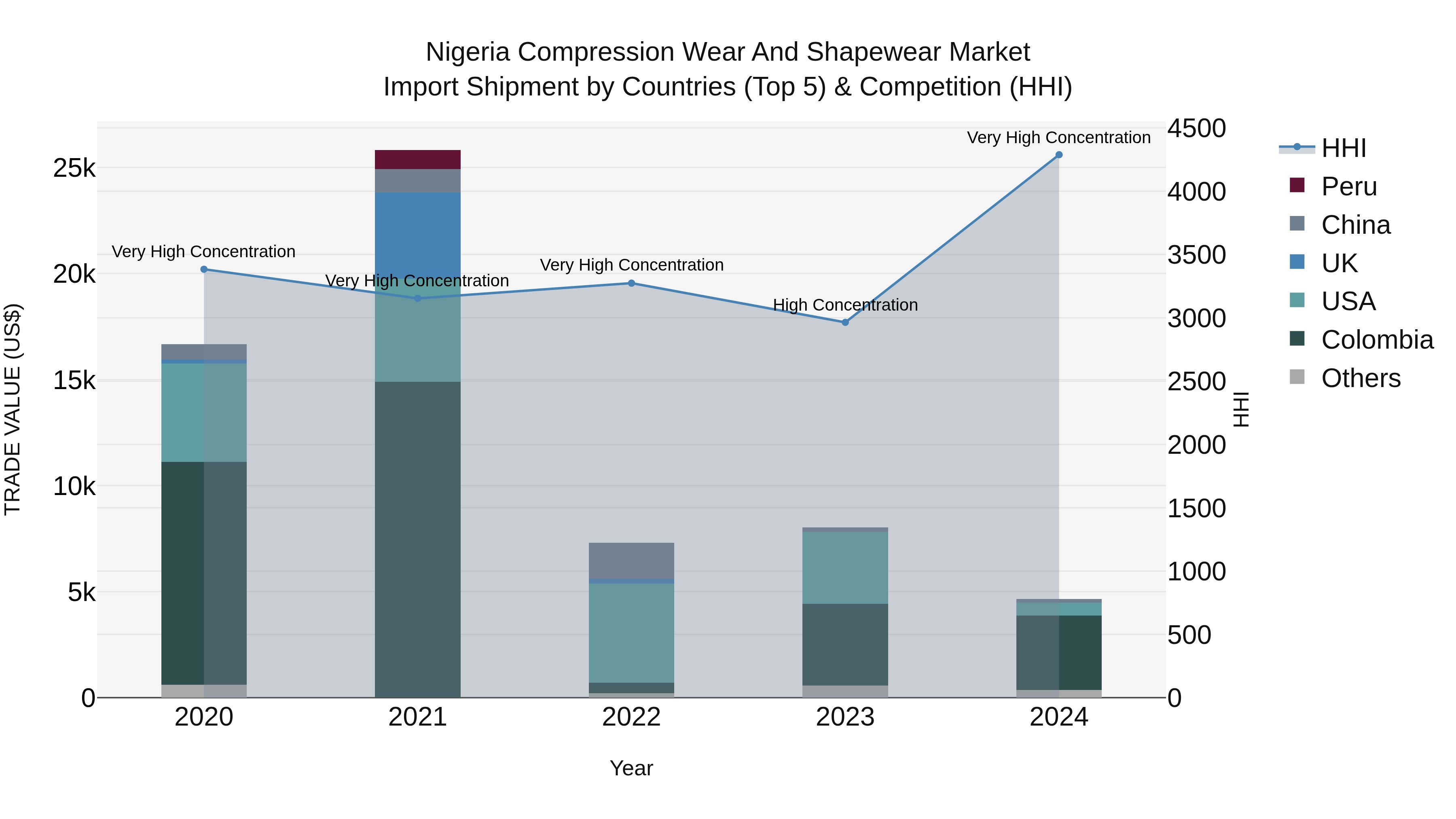 Nigeria Compression Wear And Shapewear Market Top 5 Importing Countries and Market Competition (HHI) Analysis