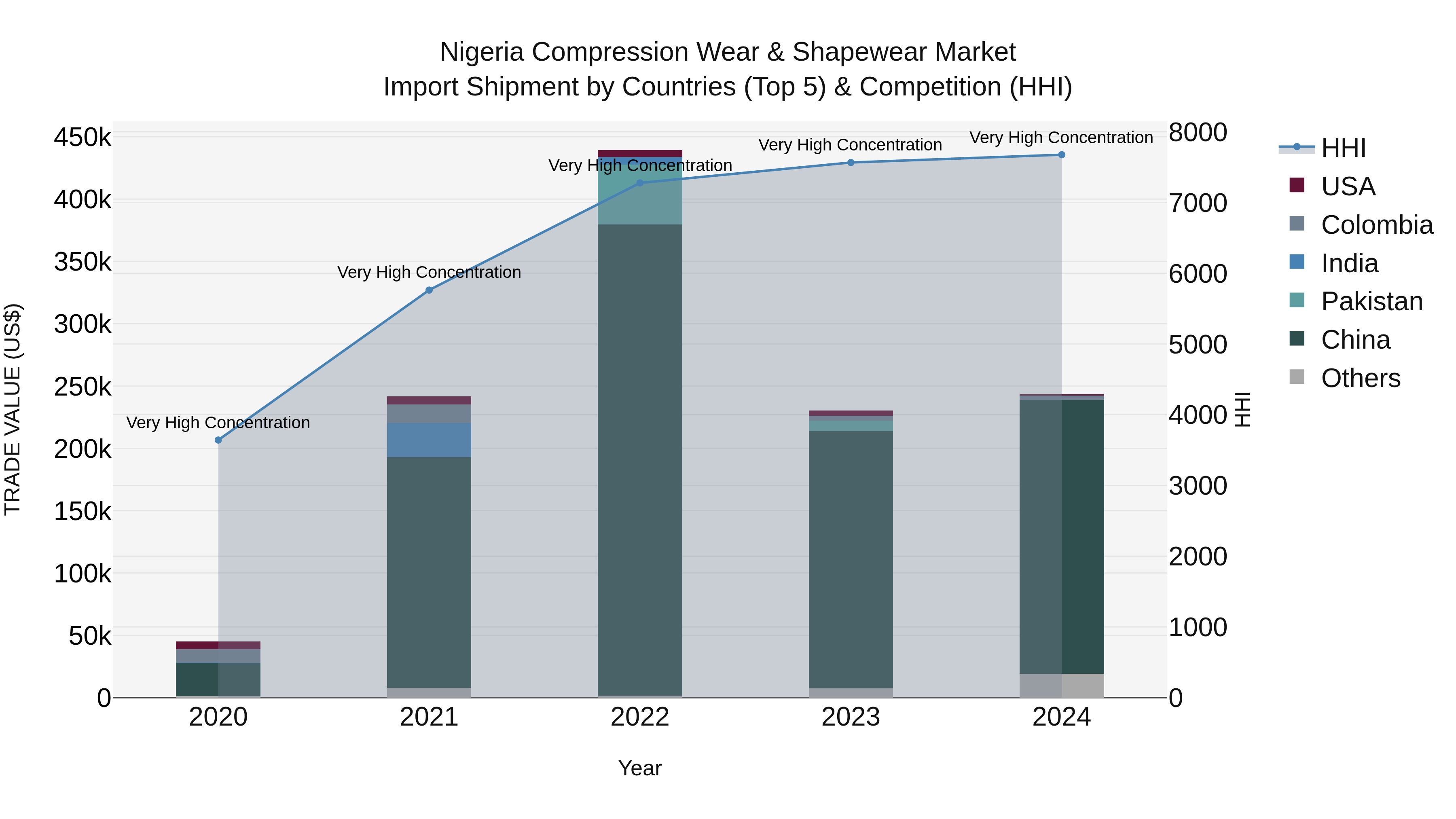 Nigeria Compression Wear & Shapewear Market Top 5 Importing Countries and Market Competition (HHI) Analysis