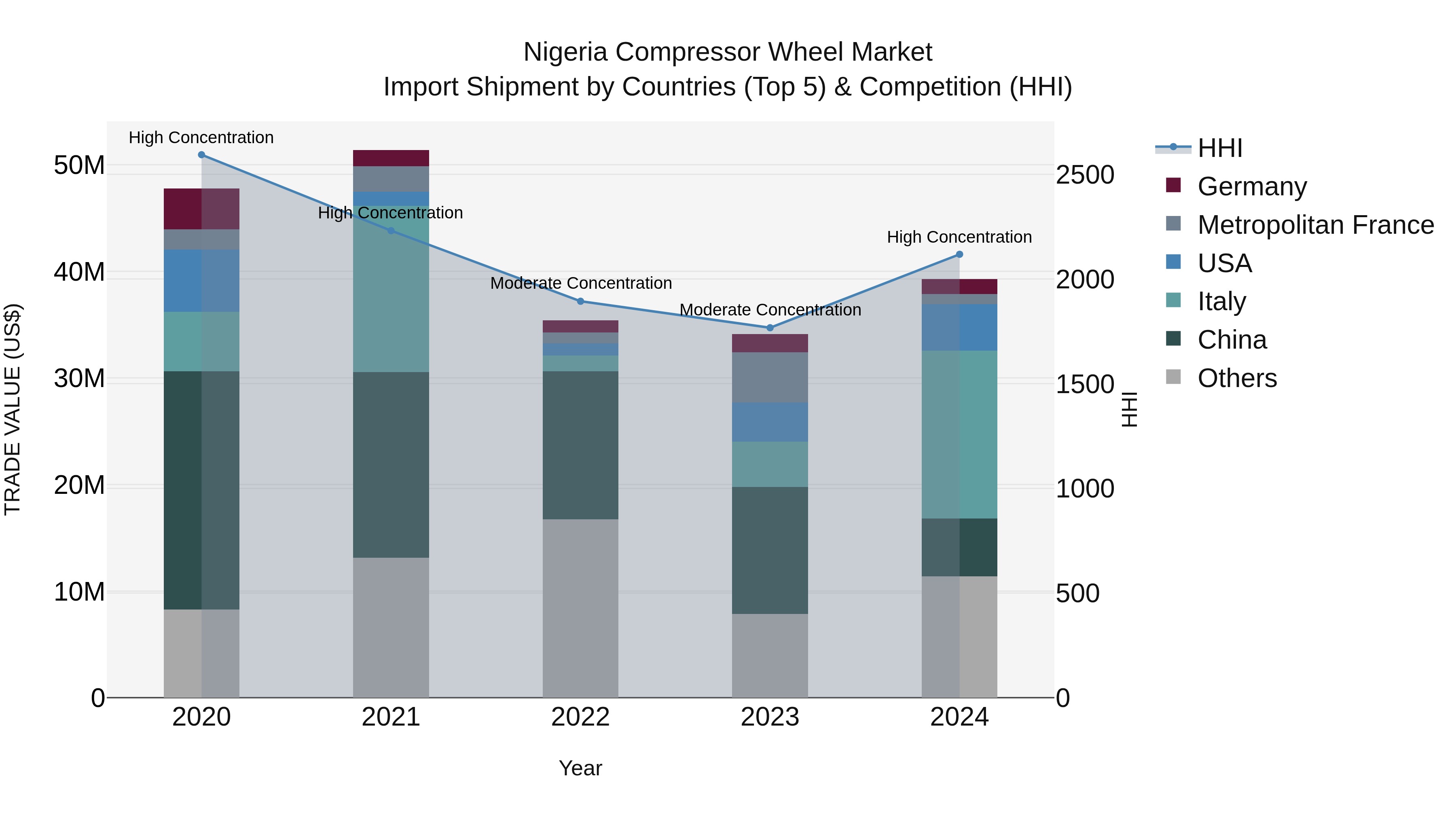 Nigeria Compressor Wheel Market Top 5 Importing Countries and Market Competition (HHI) Analysis