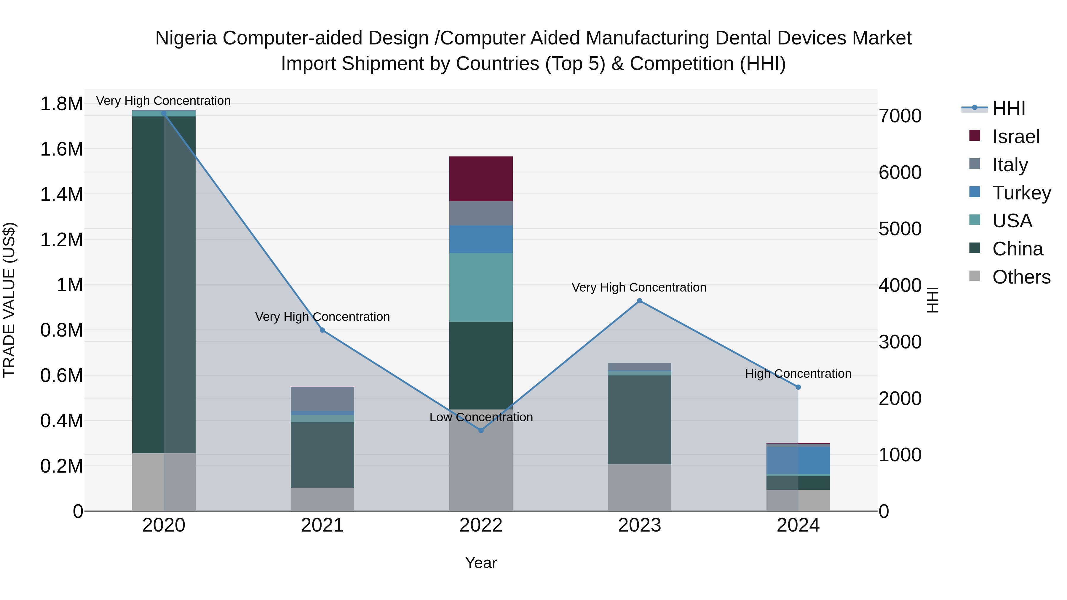 Nigeria Computer Aided Design /Computer Aided Manufacturing Dental Devices Market Top 5 Importing Countries and Market Competition (HHI) Analysis