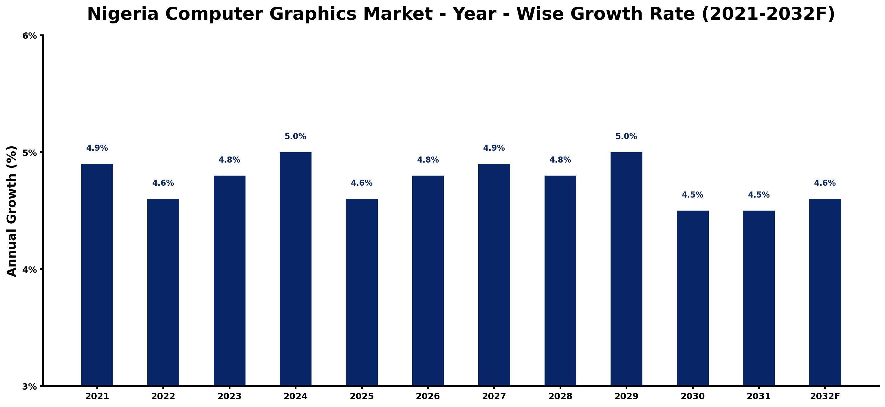 Nigeria Computer Graphics Market Year-wise Growth Rate and Key Drivers