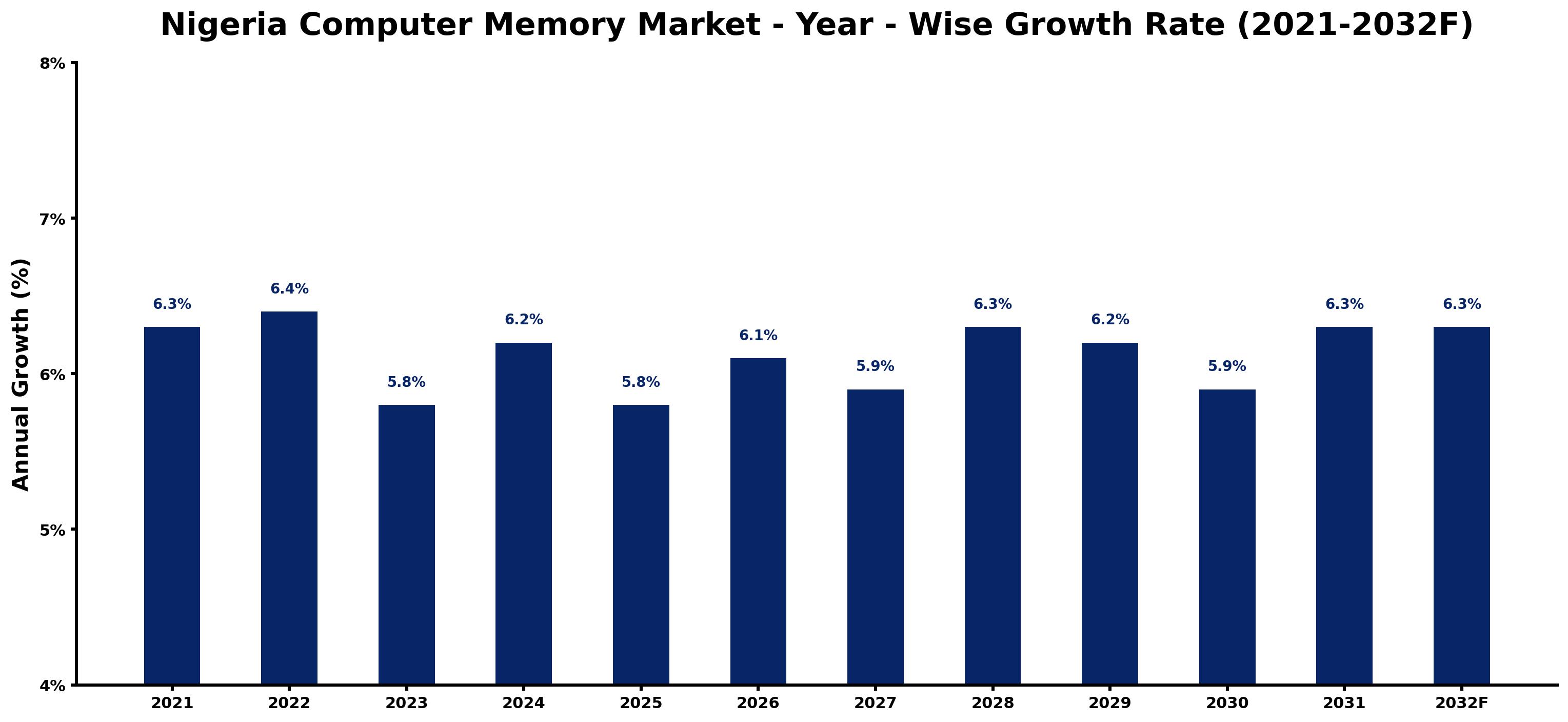 Nigeria Computer Memory Market Year-wise Growth Rate and Key Drivers
