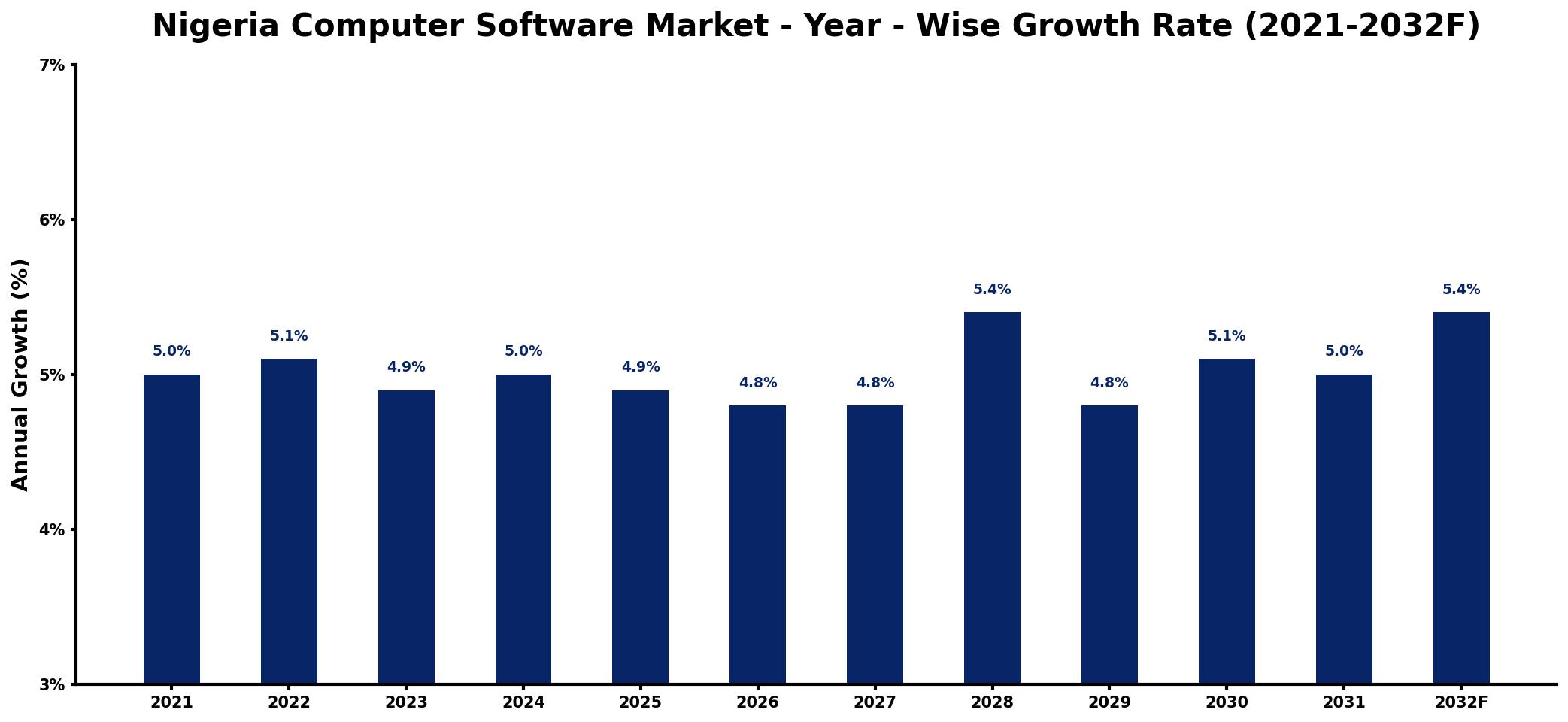 Nigeria Computer Software Market Year-wise Growth Rate and Key Drivers
