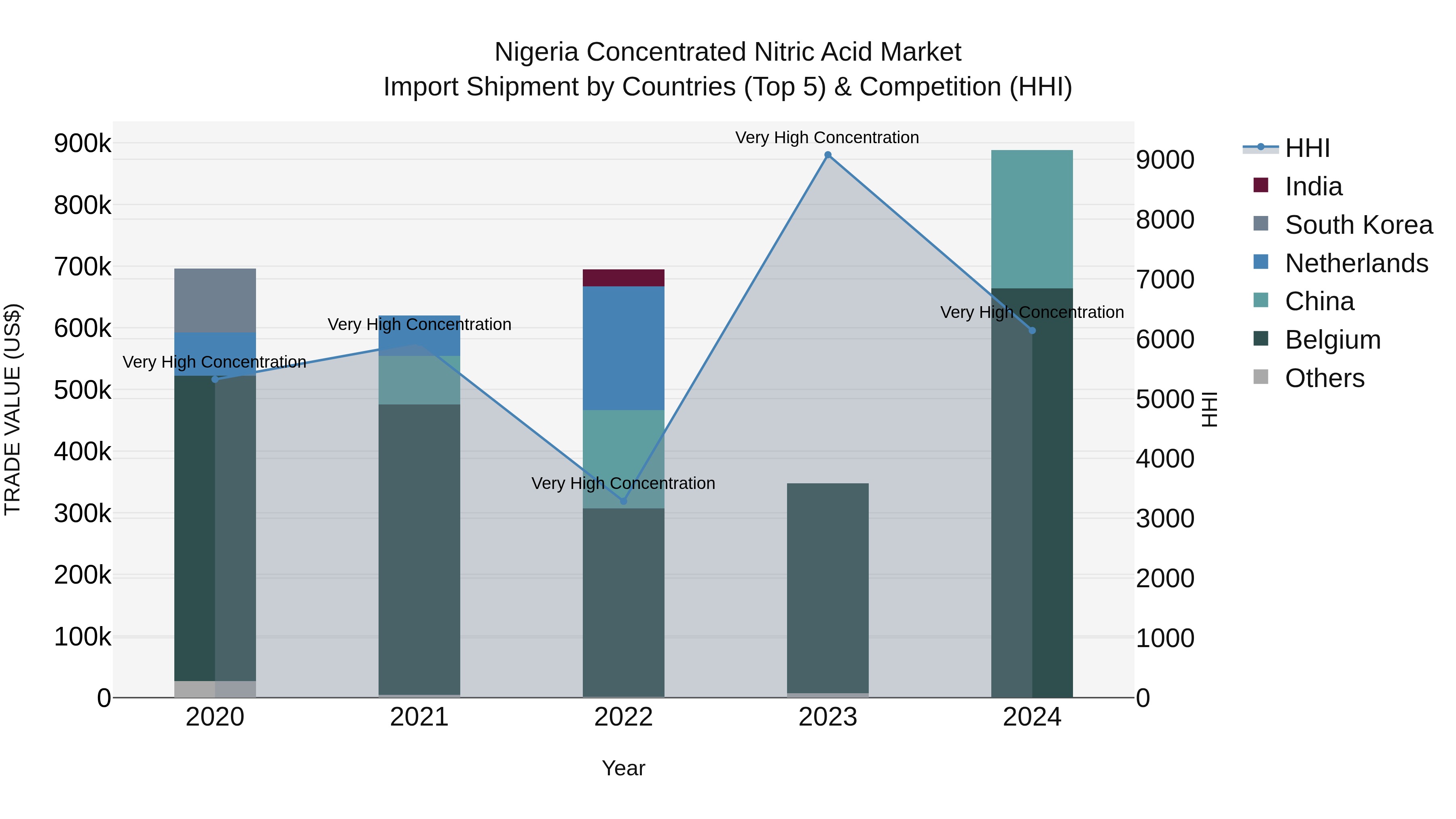 Nigeria Concentrated Nitric Acid Market Top 5 Importing Countries and Market Competition (HHI) Analysis