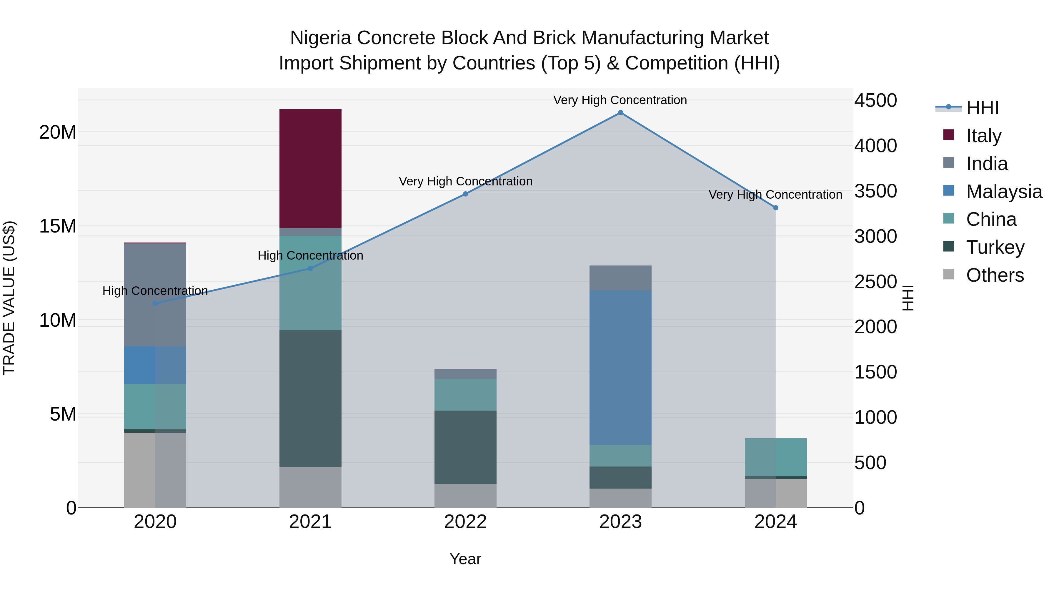Nigeria Concrete Block And Brick Manufacturing Market Top 5 Importing Countries and Market Competition (HHI) Analysis