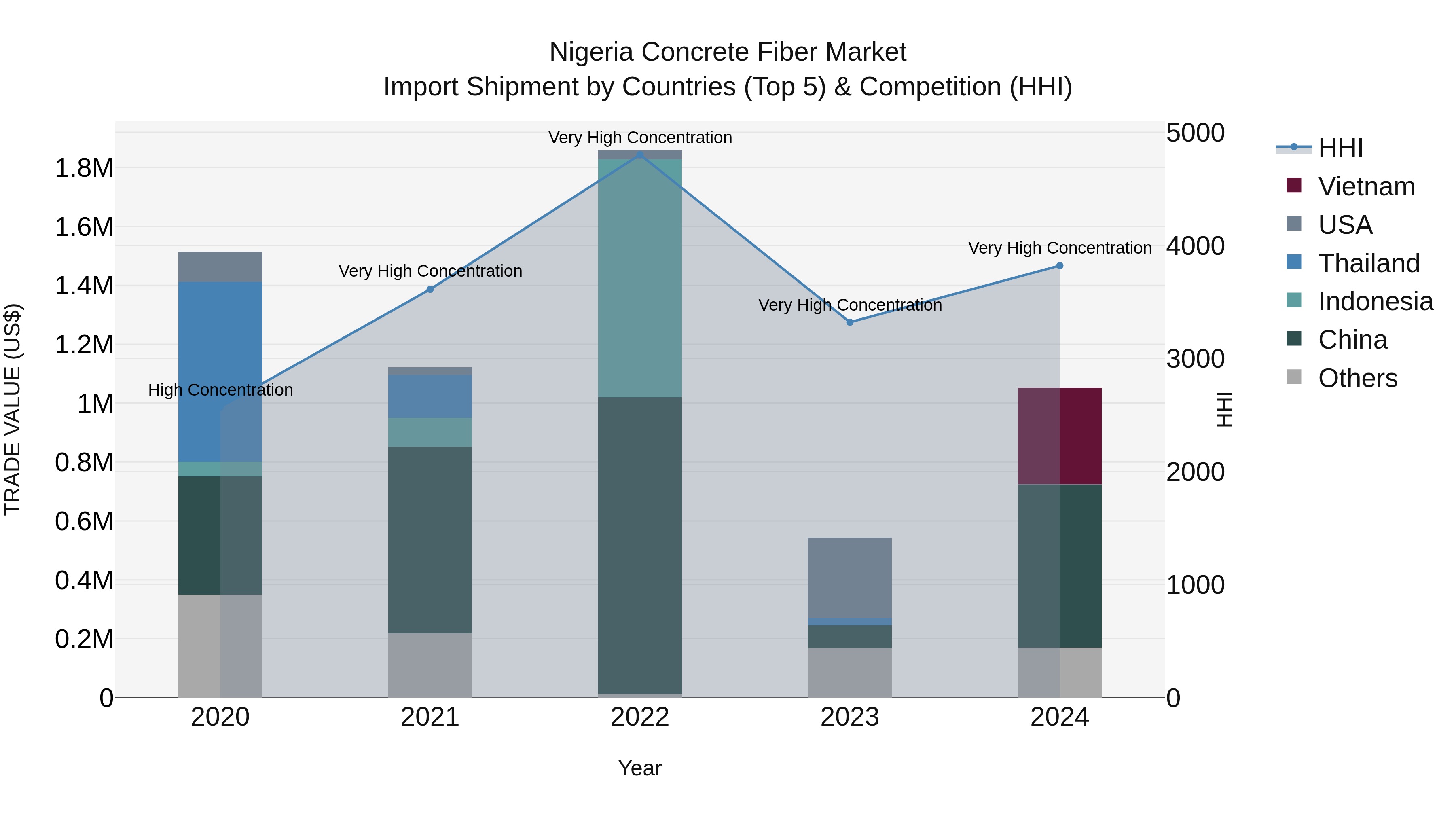 Nigeria Concrete Fiber Market Top 5 Importing Countries and Market Competition (HHI) Analysis