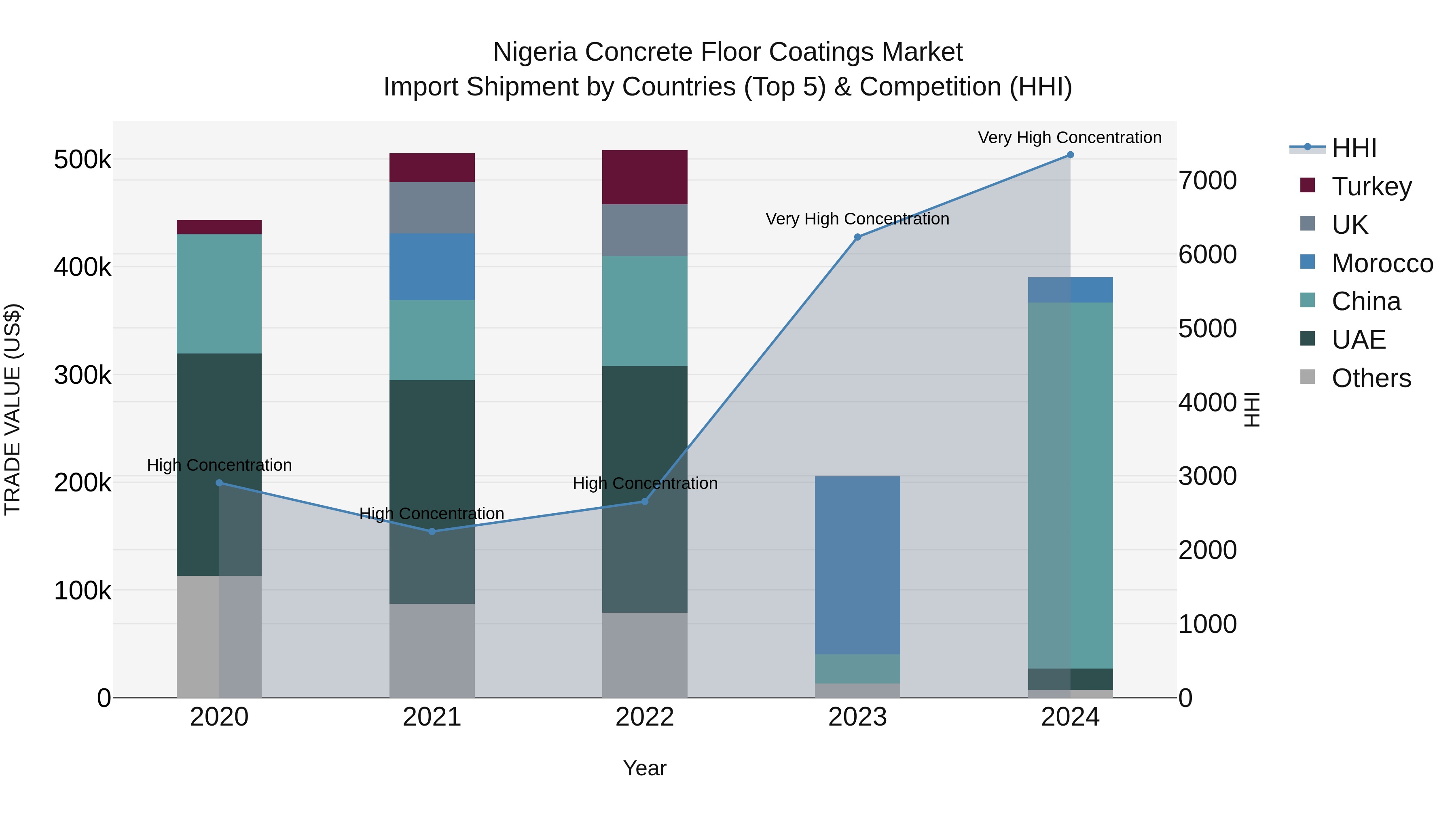 Nigeria Concrete Floor Coatings Market Top 5 Importing Countries and Market Competition (HHI) Analysis