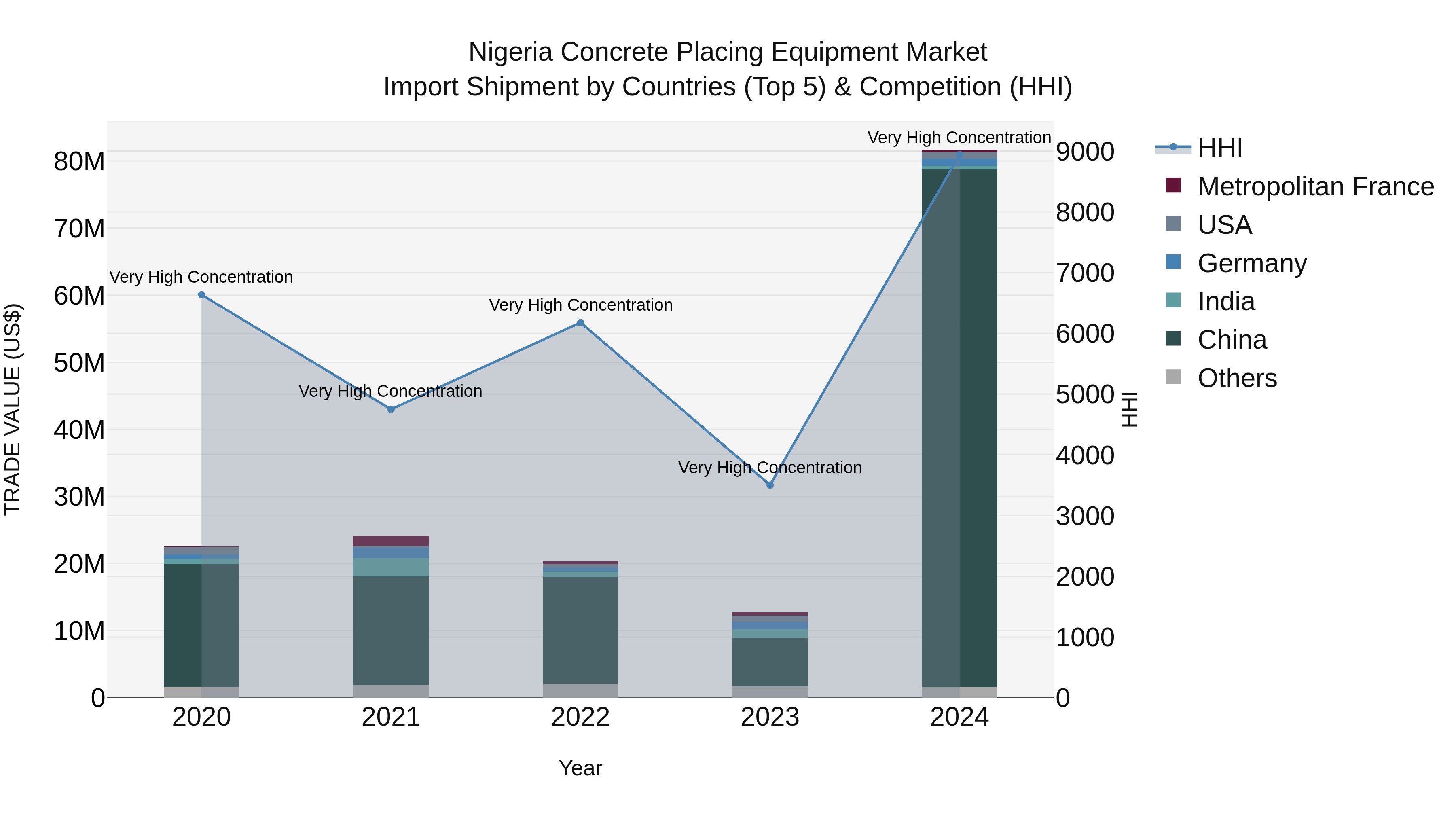 Nigeria Concrete Placing Equipment Market Top 5 Importing Countries and Market Competition (HHI) Analysis