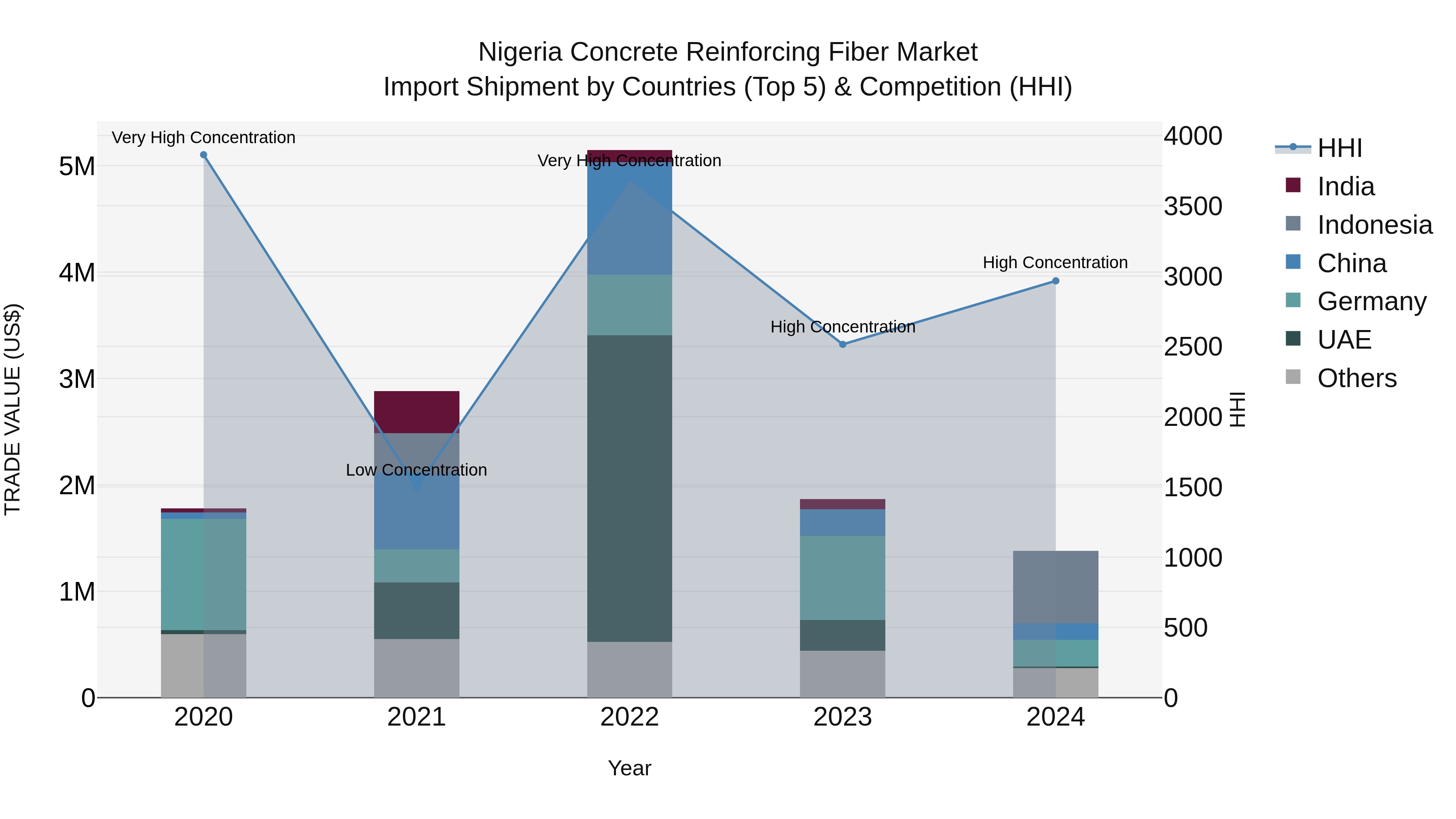 Nigeria Concrete Reinforcing Fiber Market Top 5 Importing Countries and Market Competition (HHI) Analysis