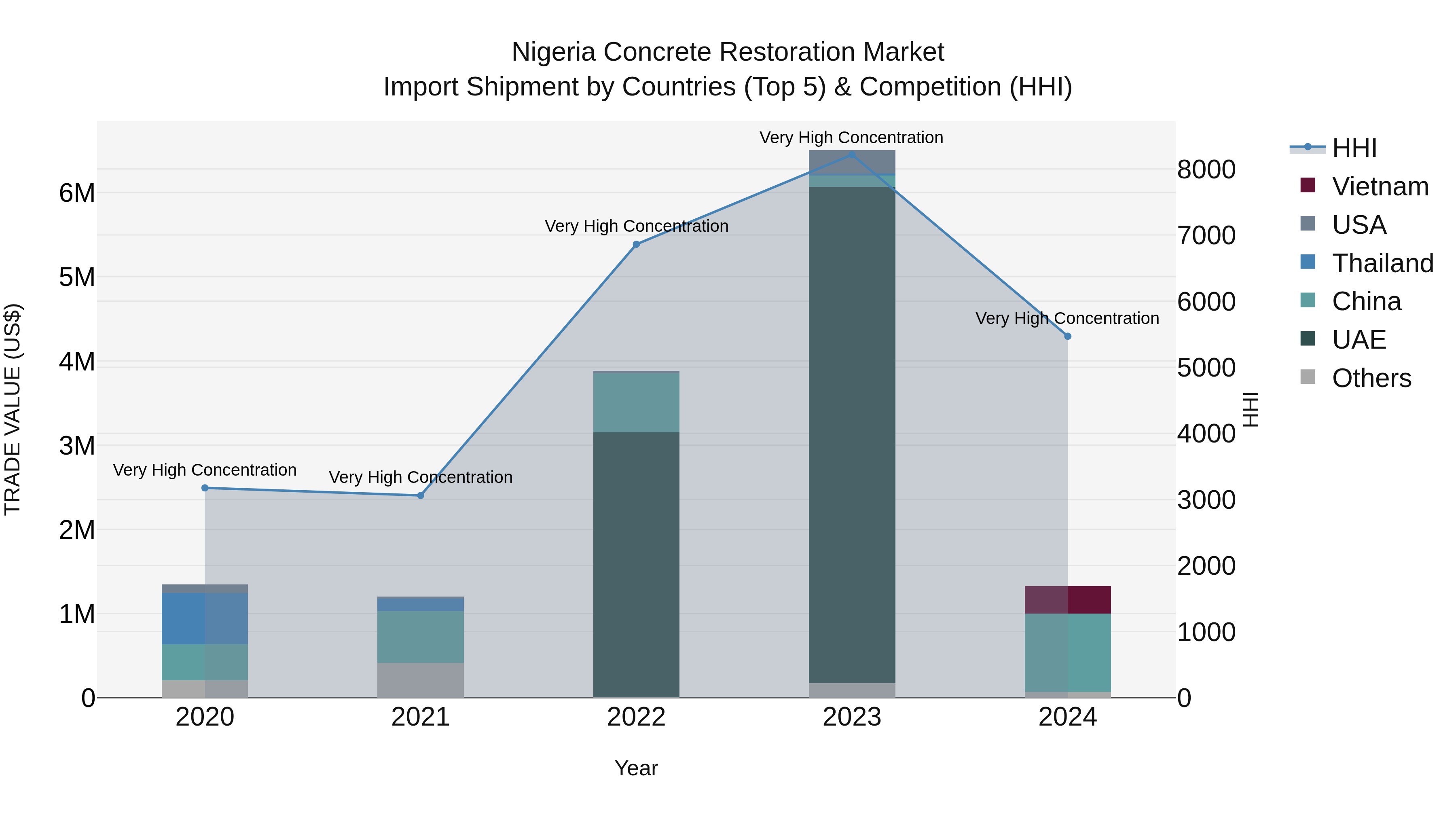 Nigeria Concrete Restoration Market Top 5 Importing Countries and Market Competition (HHI) Analysis