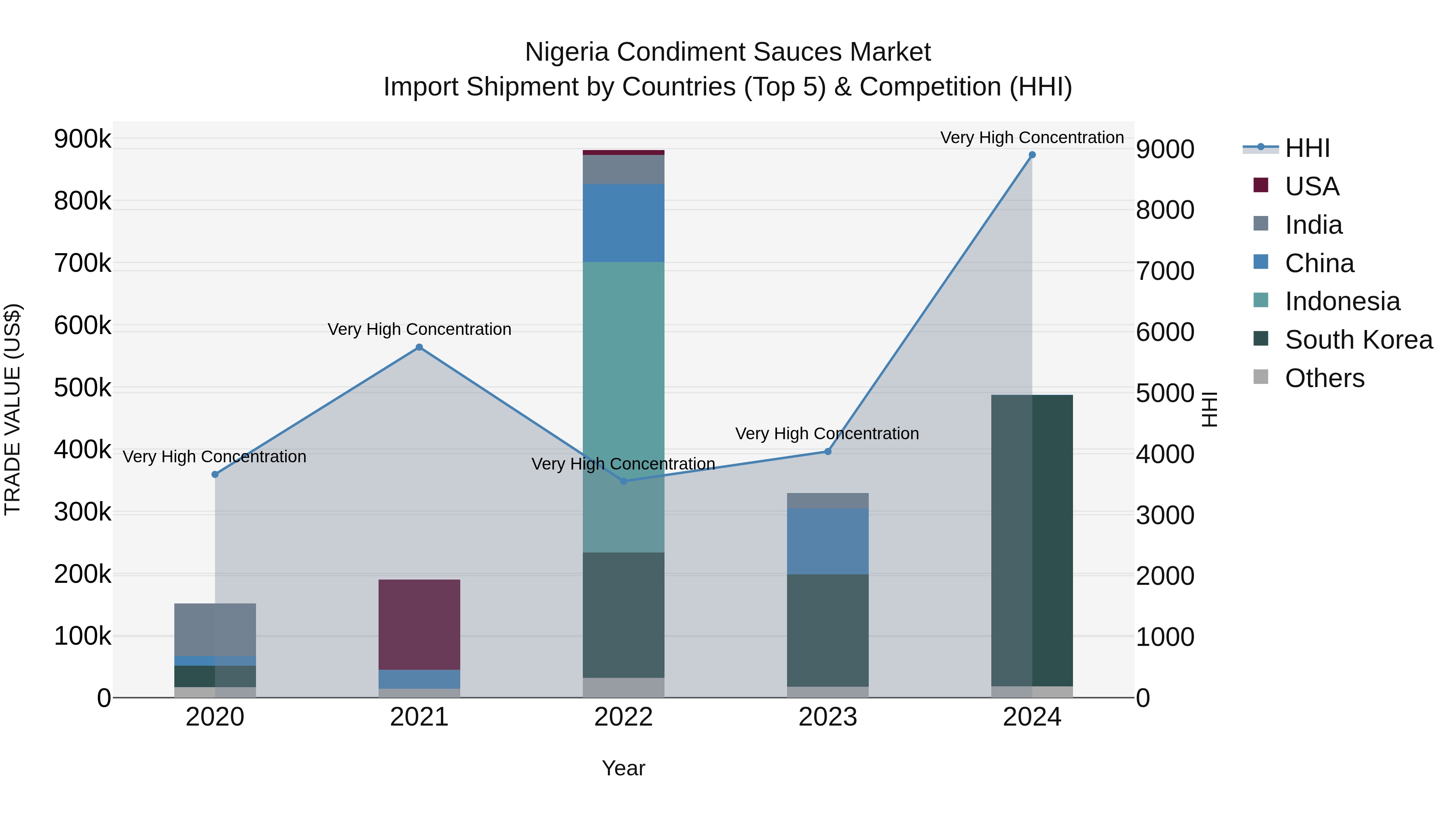 Nigeria Condiment Sauces Market Top 5 Importing Countries and Market Competition (HHI) Analysis