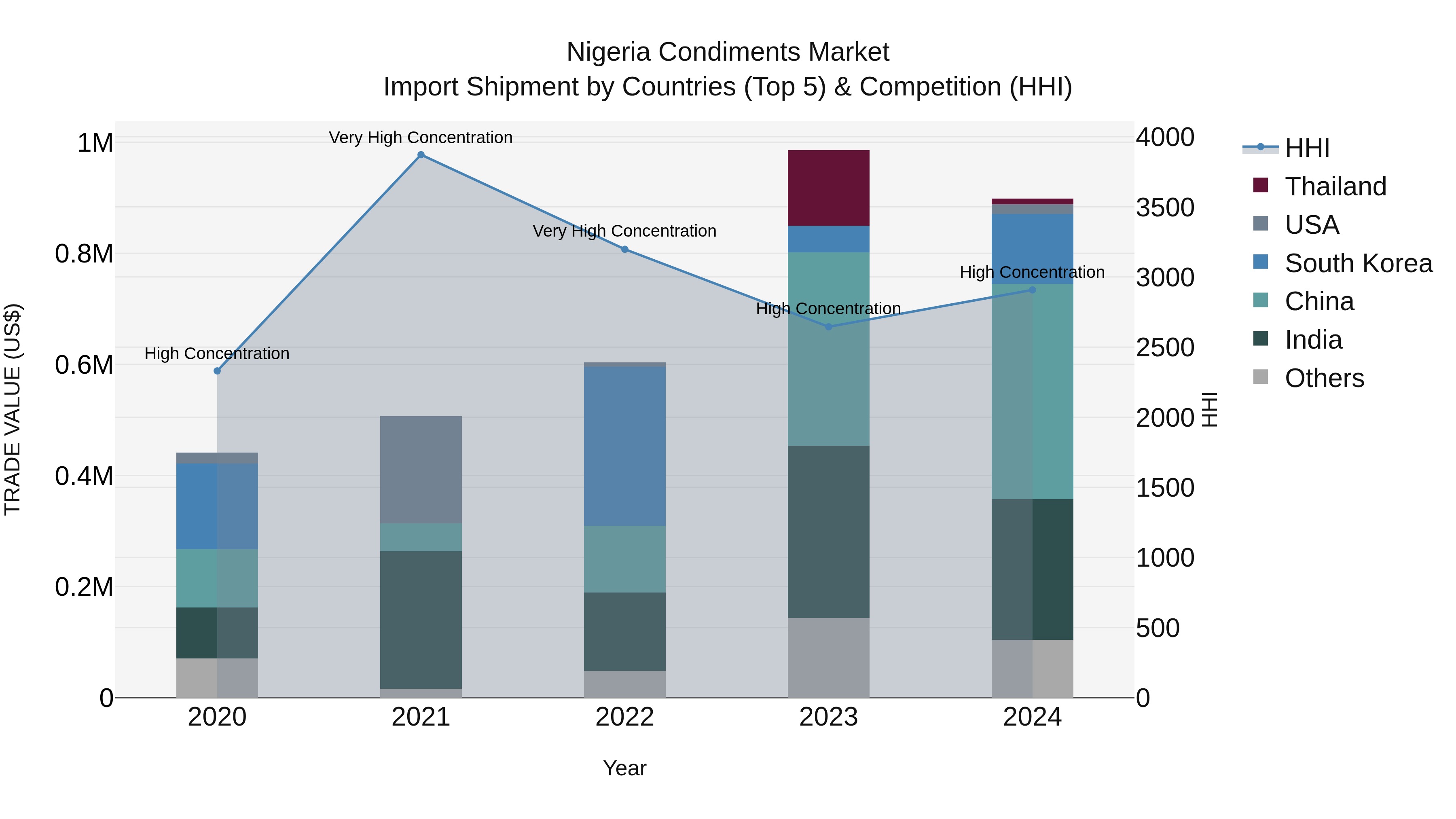 Nigeria Condiments Market Top 5 Importing Countries and Market Competition (HHI) Analysis