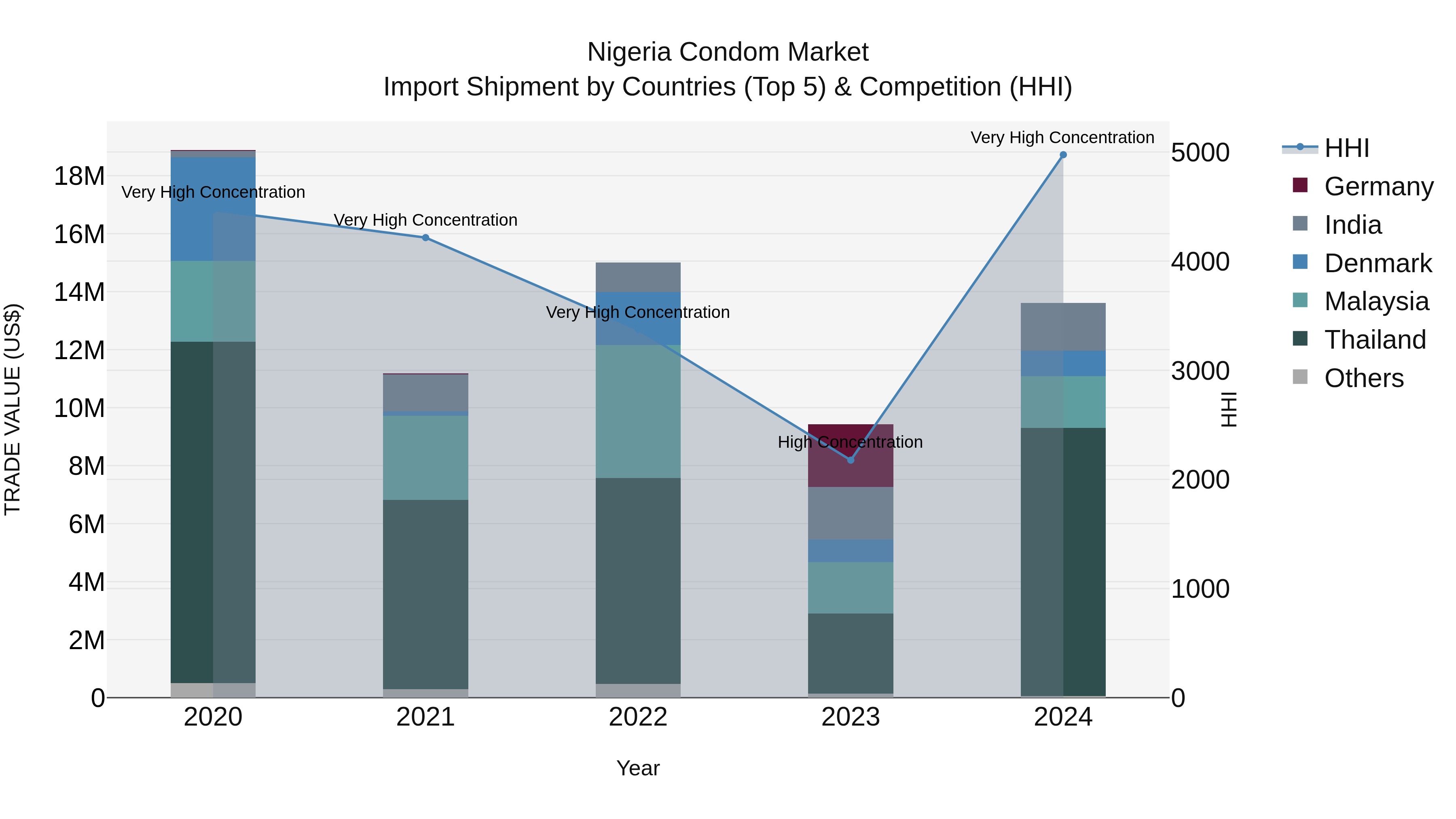 Nigeria Condom Market Top 5 Importing Countries and Market Competition (HHI) Analysis