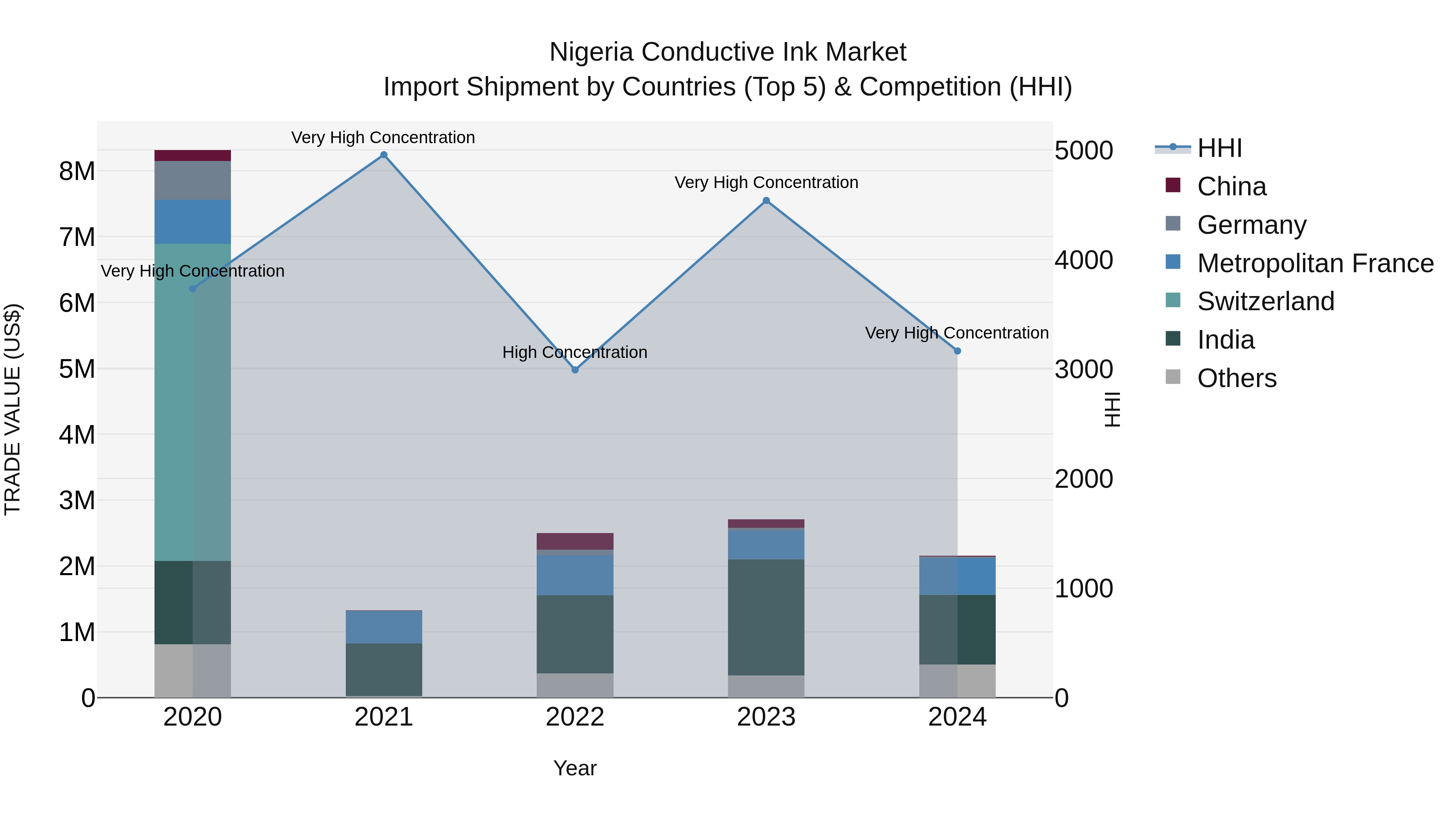 Nigeria Conductive Ink Market Top 5 Importing Countries and Market Competition (HHI) Analysis