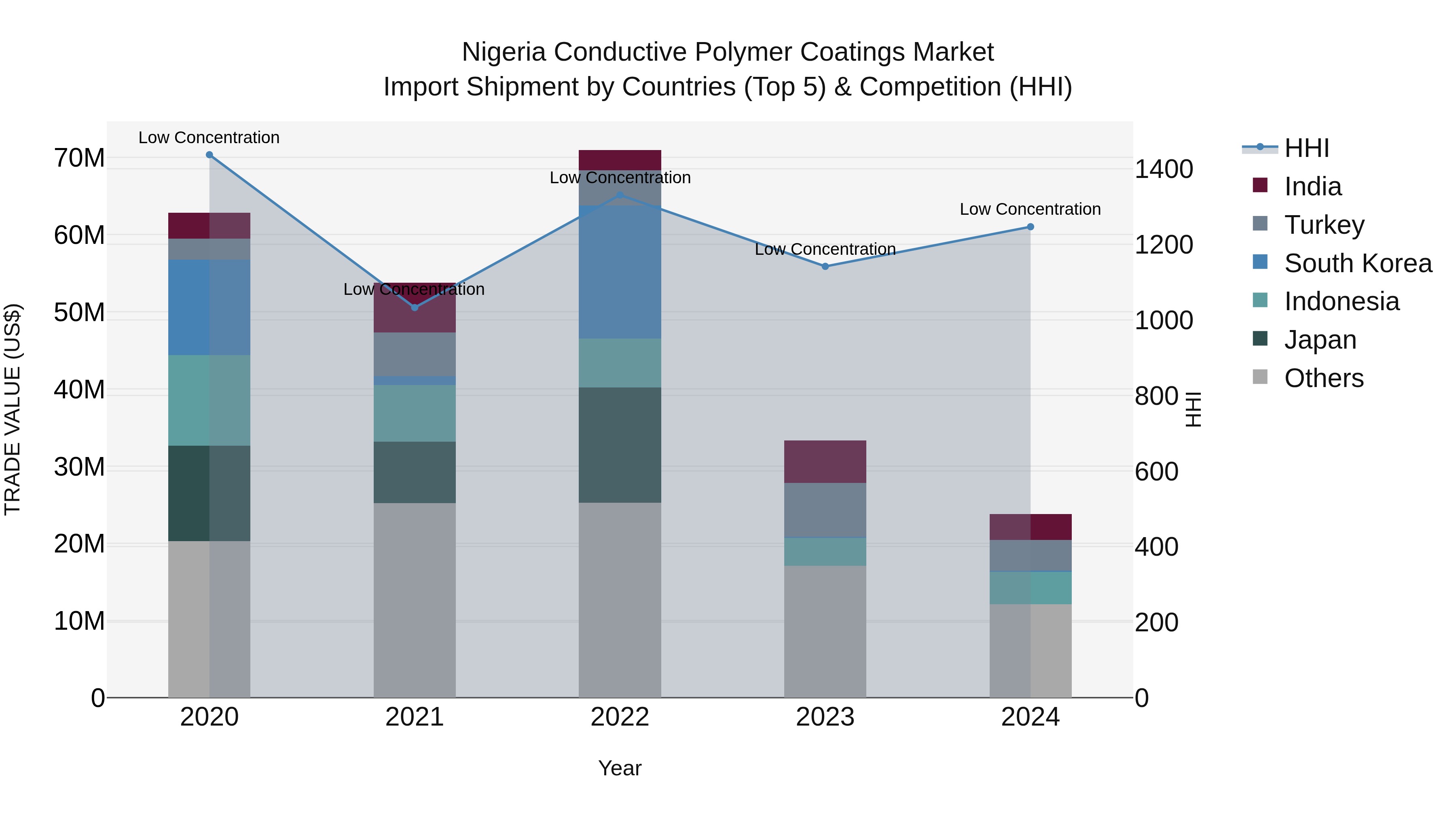 Nigeria Conductive Polymer Coatings Market Top 5 Importing Countries and Market Competition (HHI) Analysis