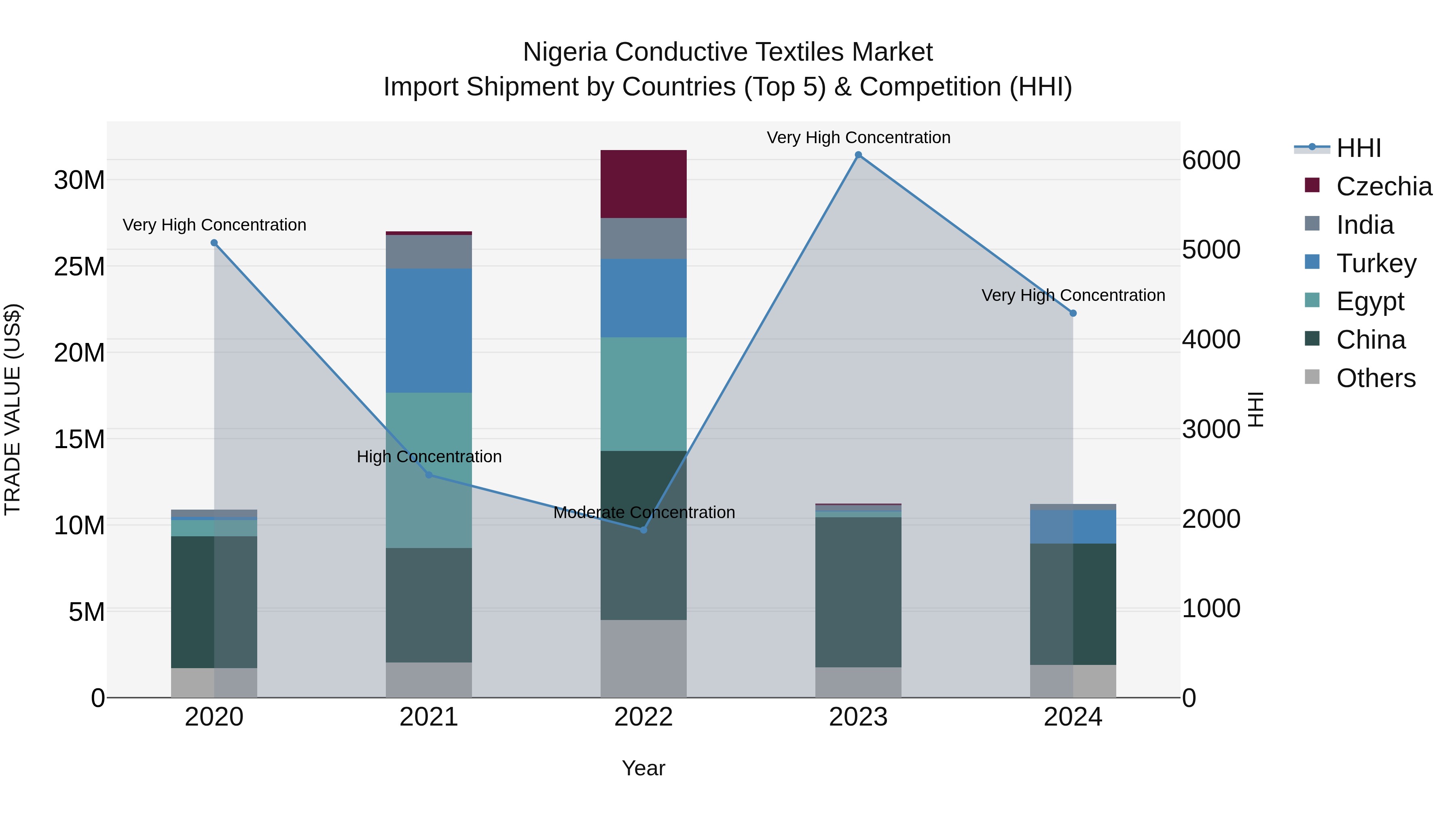 Nigeria Conductive Textiles Market Top 5 Importing Countries and Market Competition (HHI) Analysis